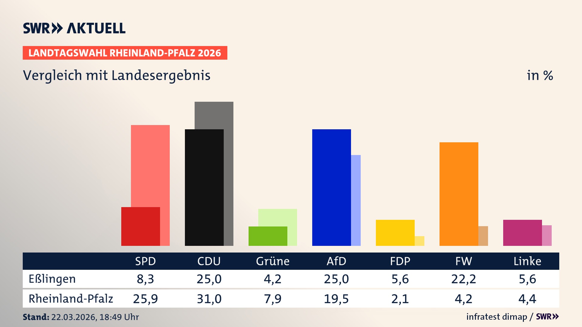 So hat mein Ort im Vergleich zum Landesergebnis gewählt