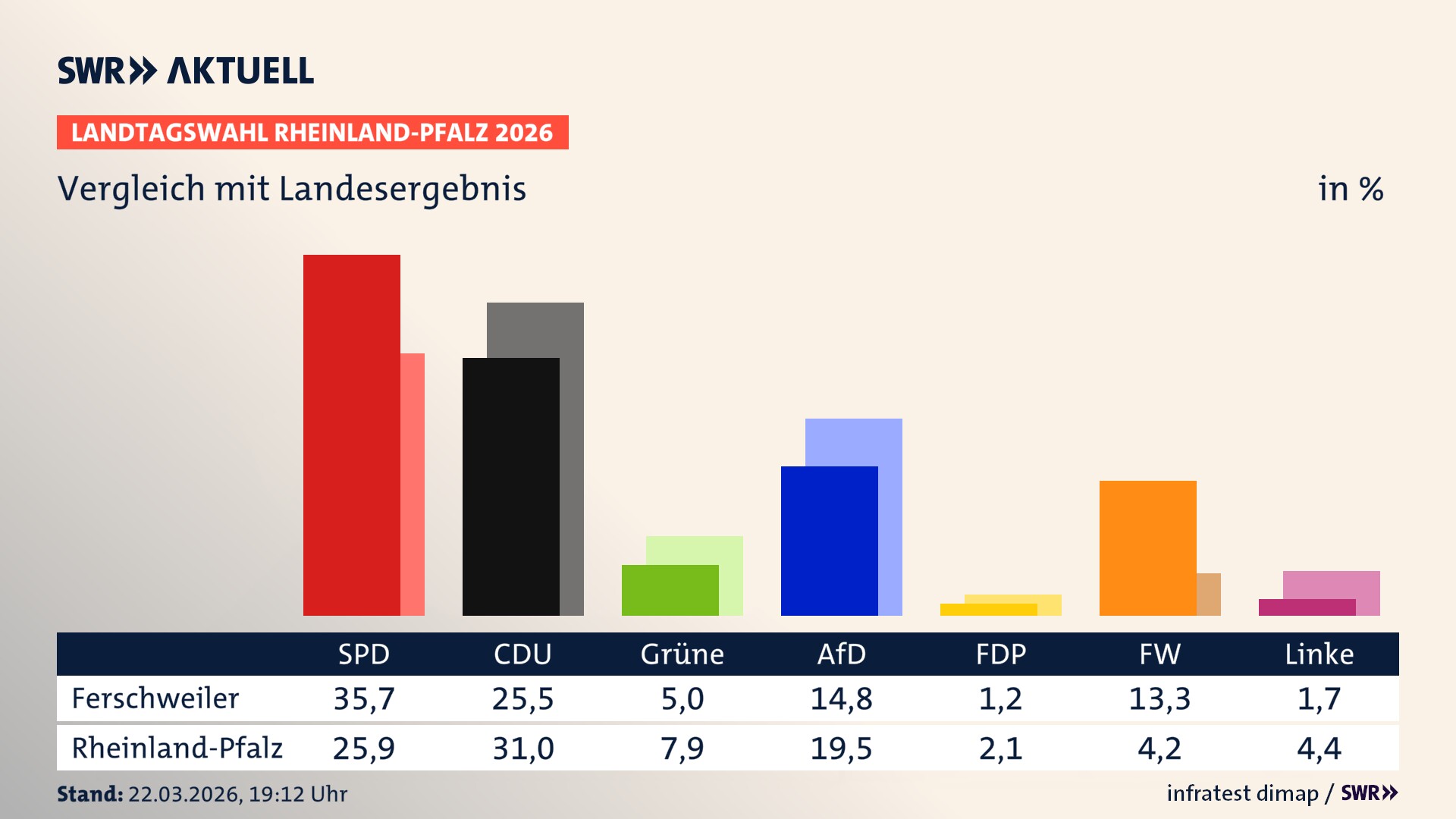So hat mein Ort im Vergleich zum Landesergebnis gewählt