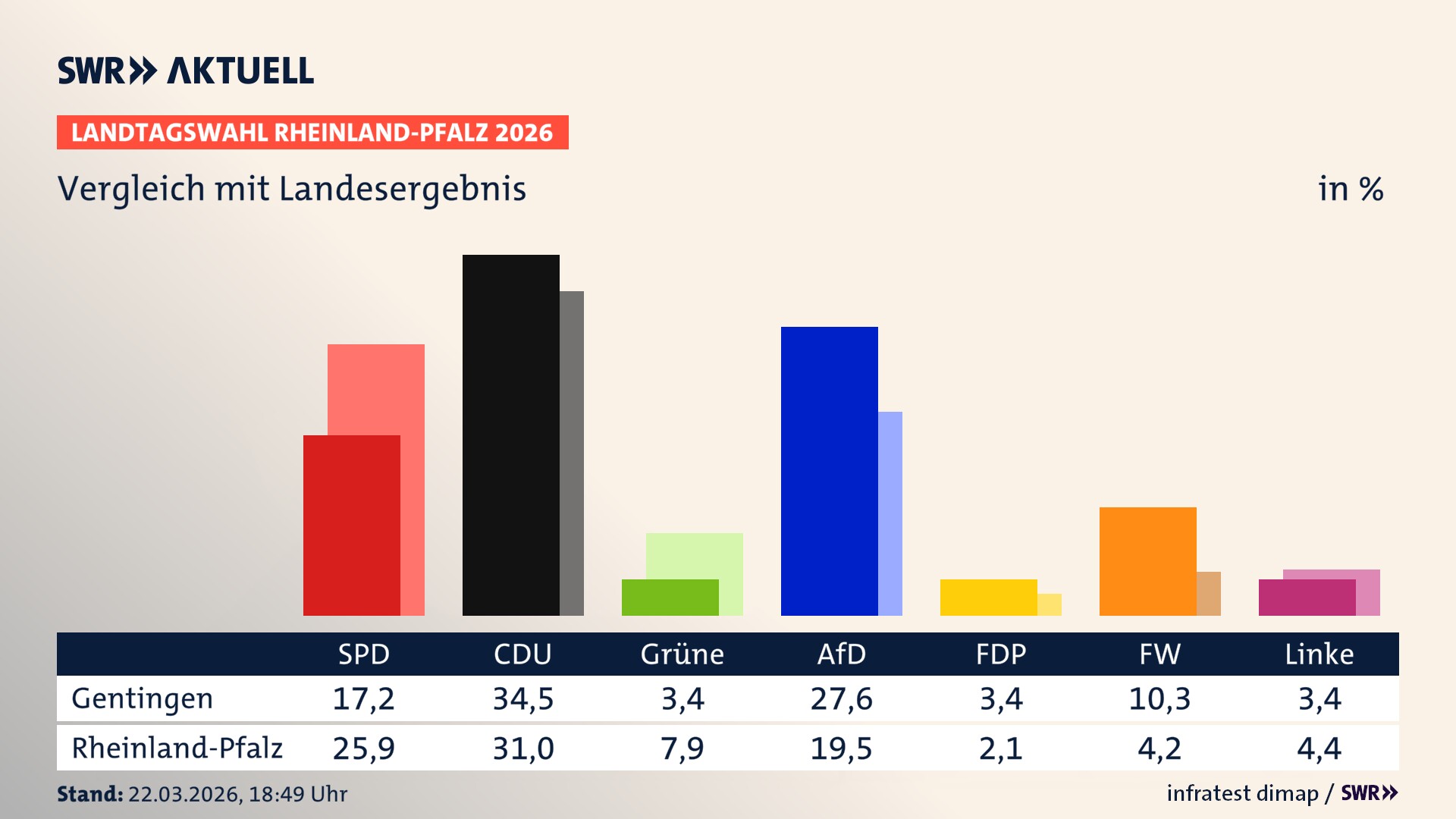 So hat mein Ort im Vergleich zum Landesergebnis gewählt