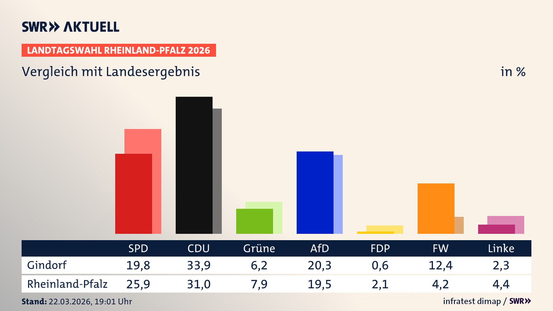 So hat mein Ort im Vergleich zum Landesergebnis gewählt