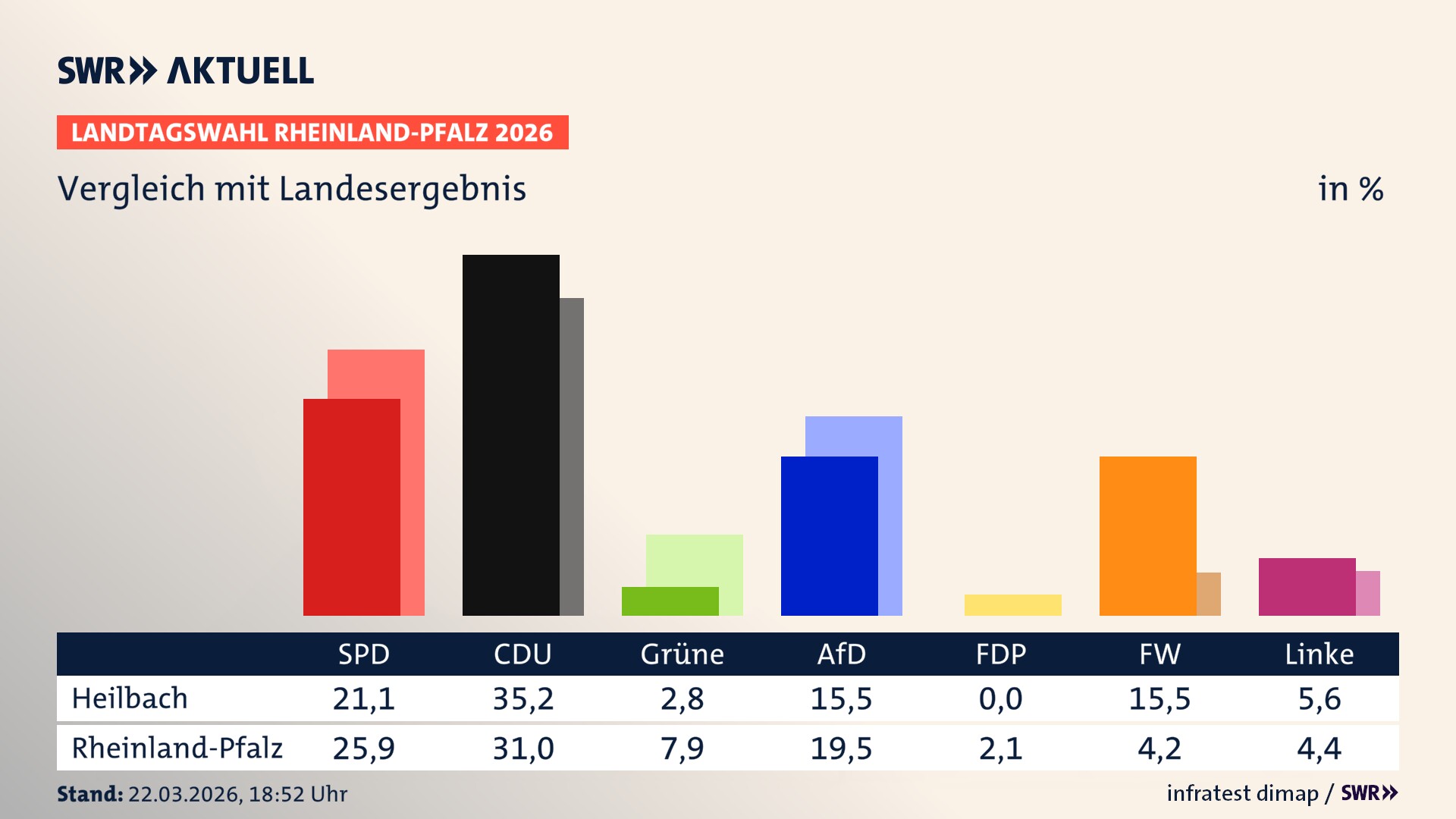 So hat mein Ort im Vergleich zum Landesergebnis gewählt