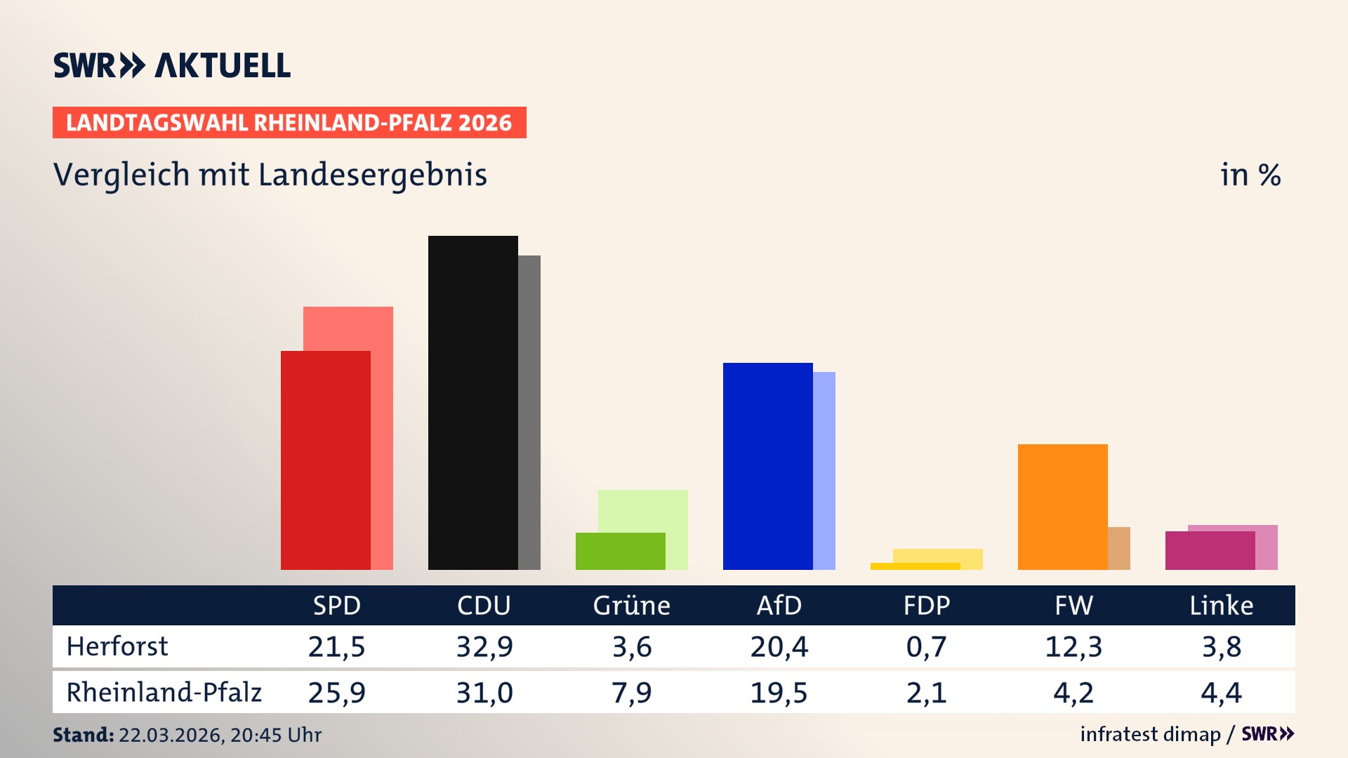 So hat mein Ort im Vergleich zum Landesergebnis gewählt