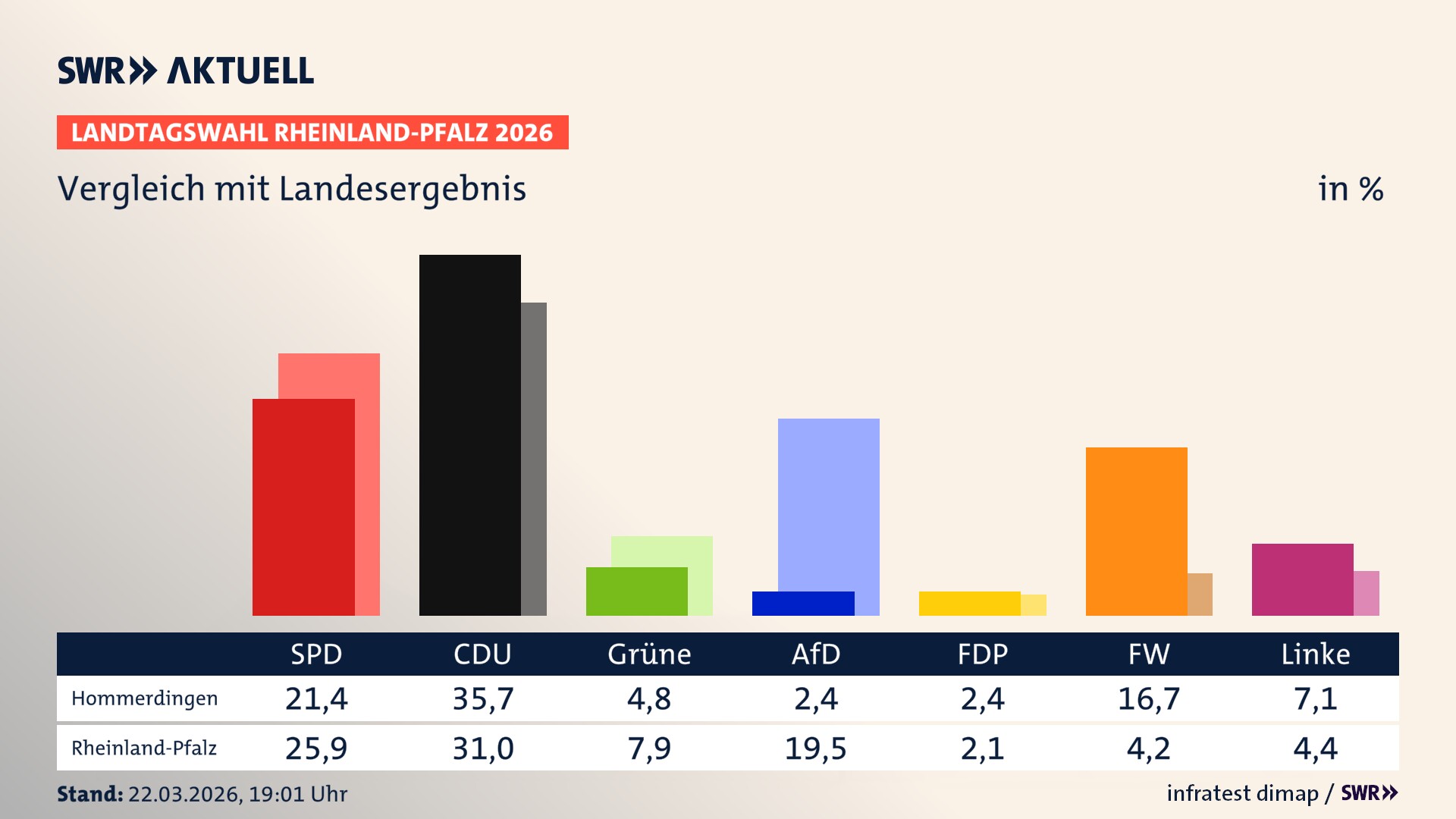 So hat mein Ort im Vergleich zum Landesergebnis gewählt