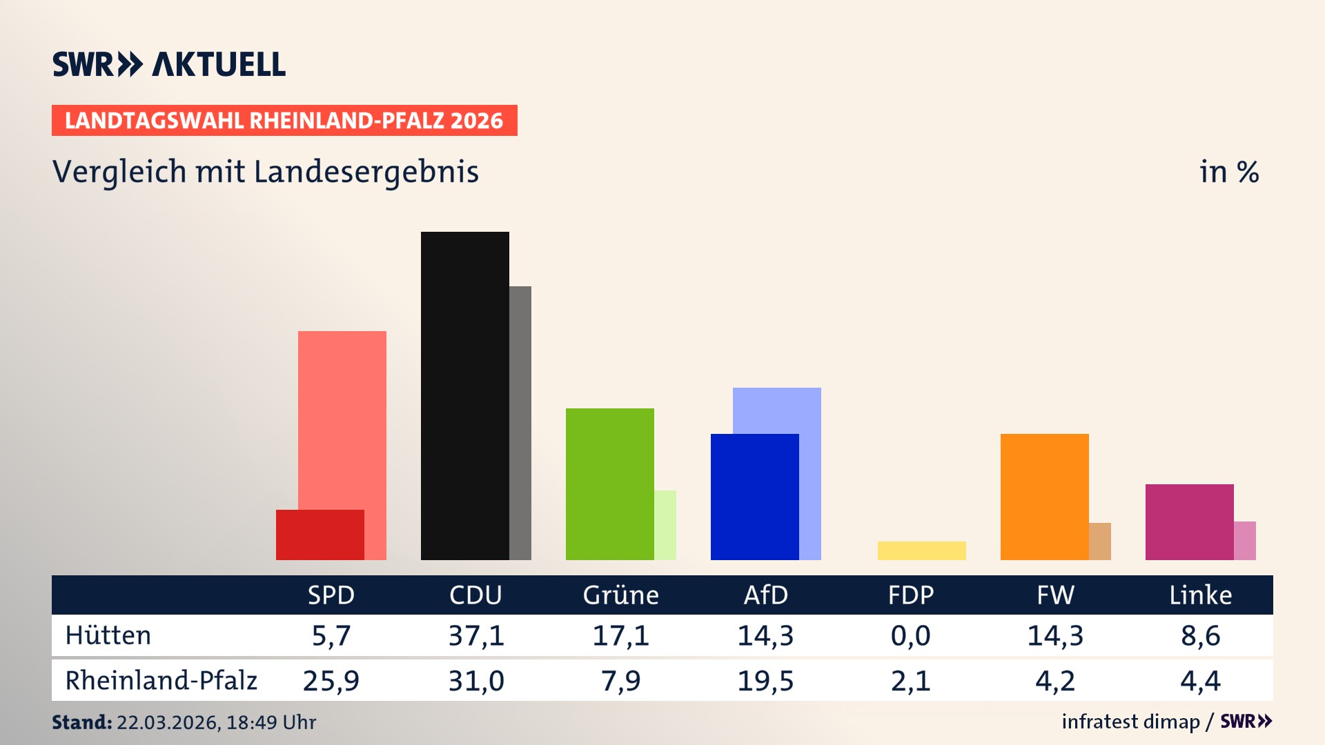 So hat mein Ort im Vergleich zum Landesergebnis gewählt