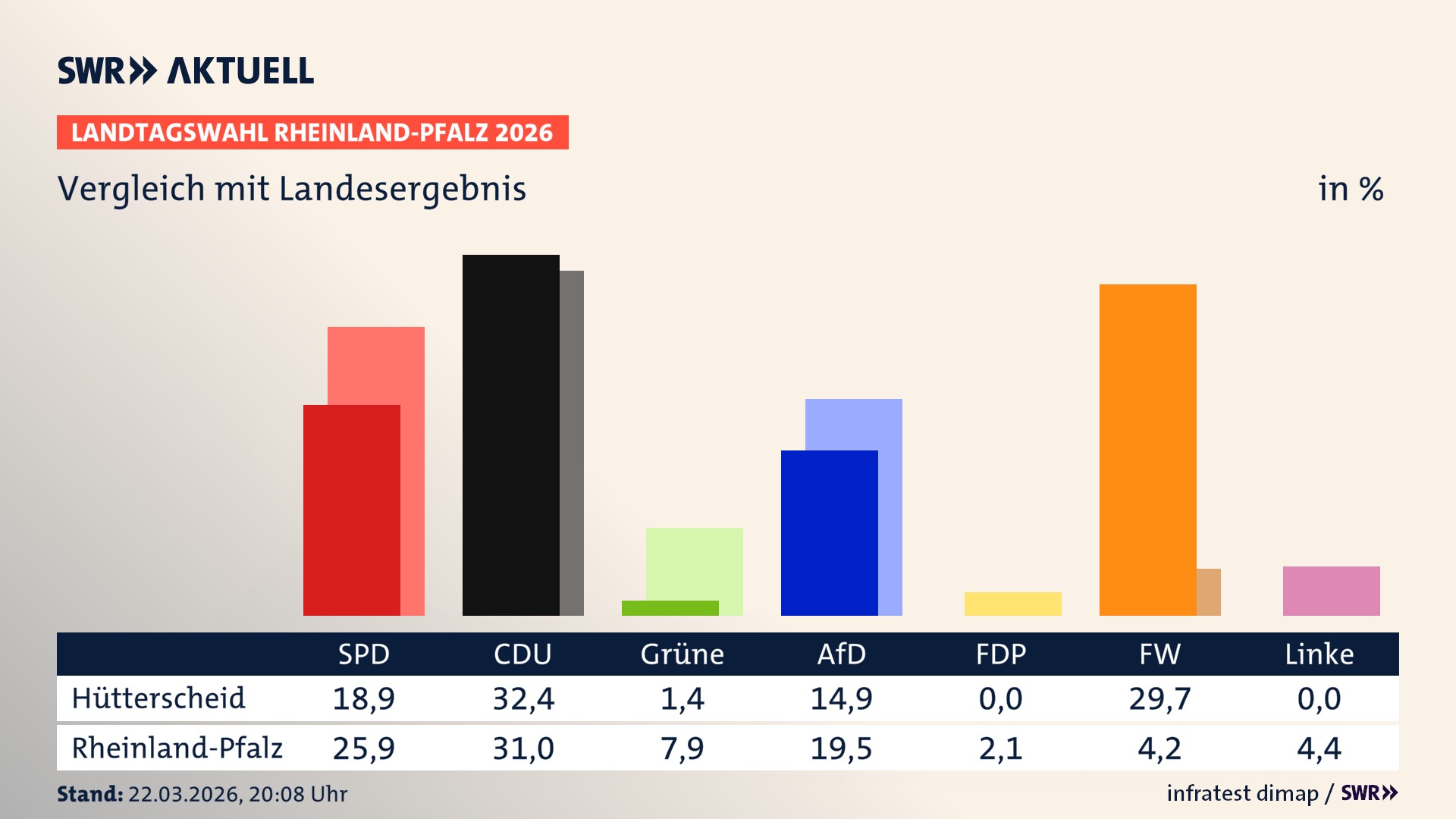 So hat mein Ort im Vergleich zum Landesergebnis gewählt