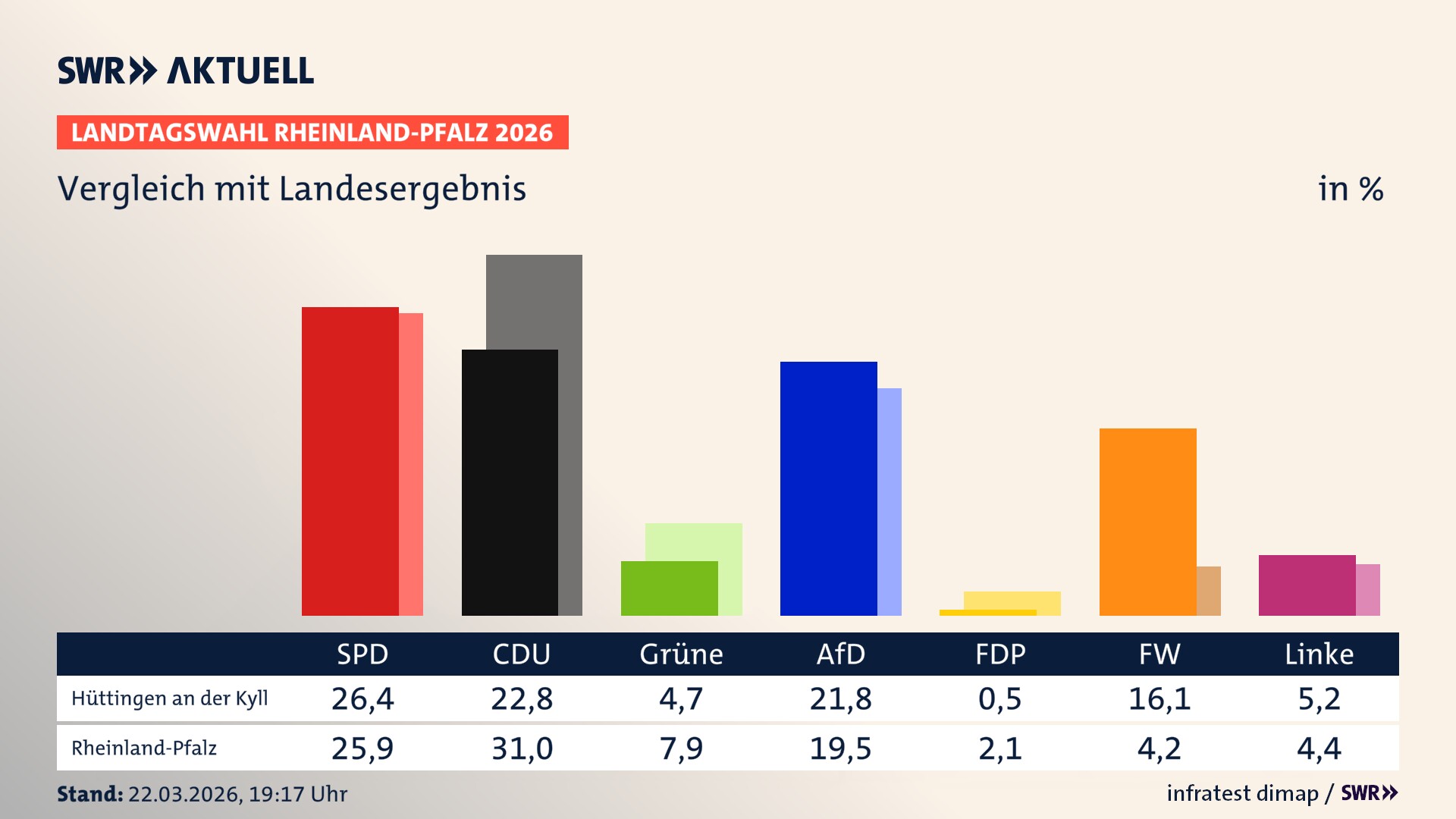 So hat mein Ort im Vergleich zum Landesergebnis gewählt