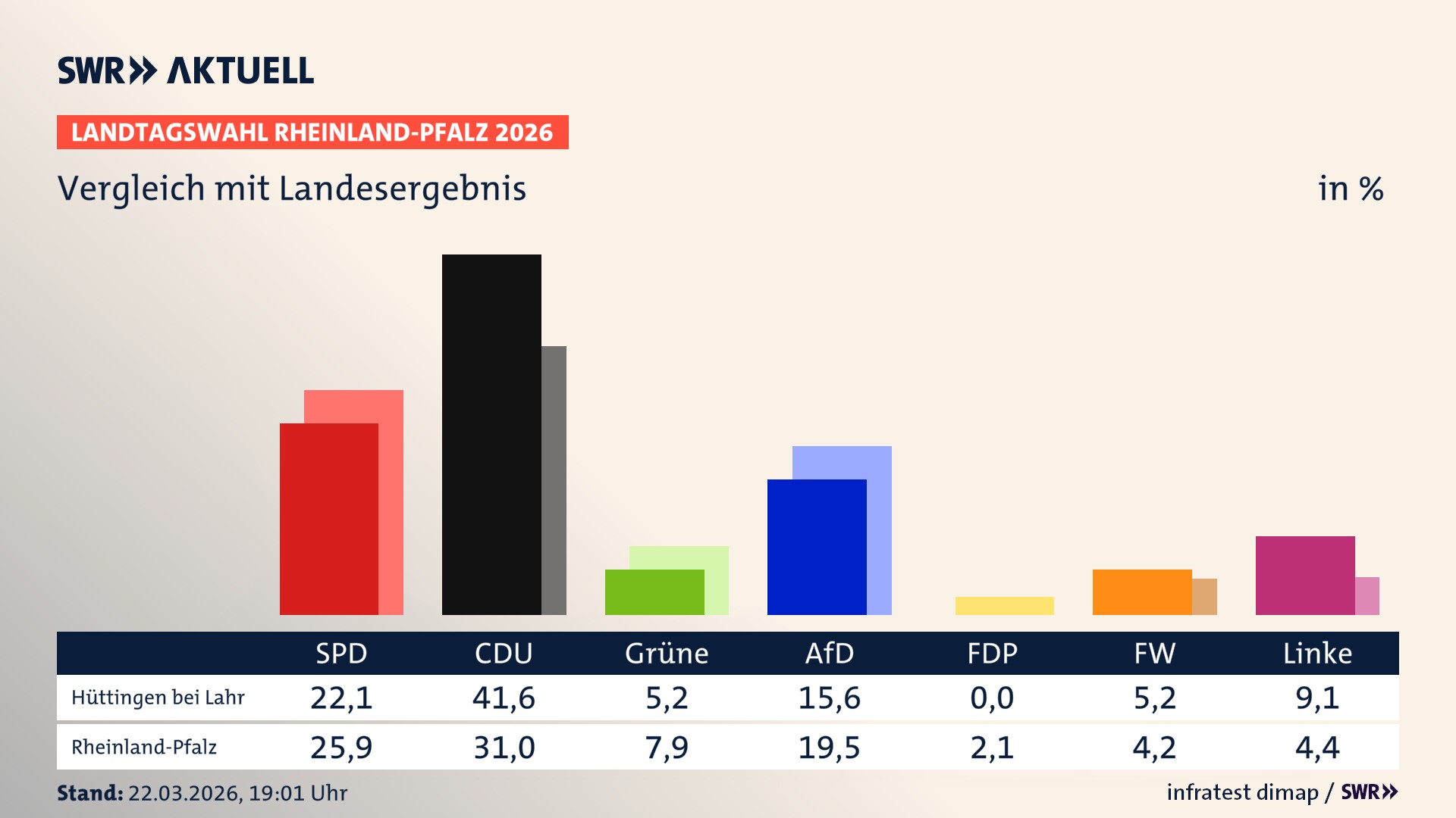 So hat mein Ort im Vergleich zum Landesergebnis gewählt