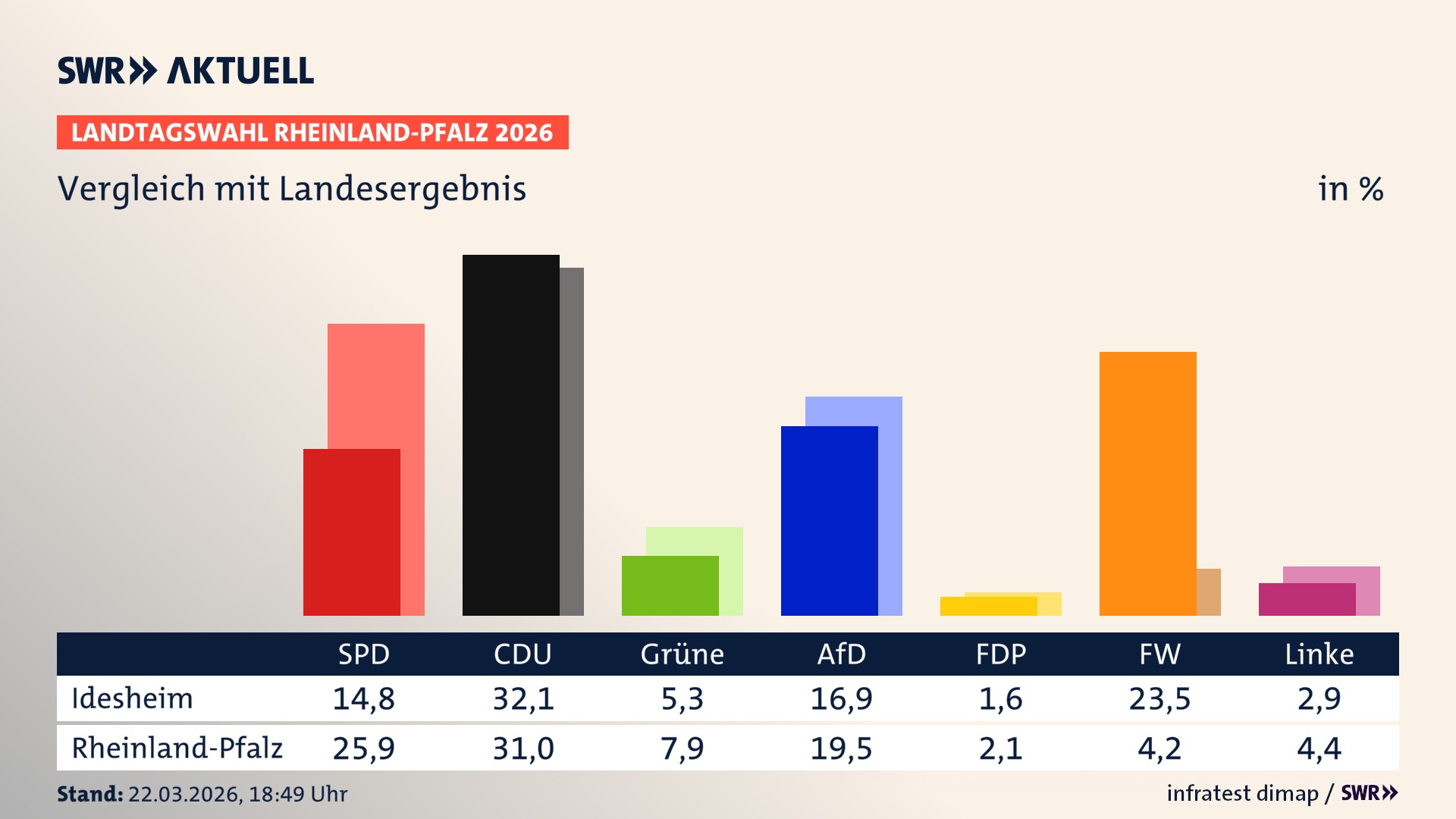 So hat mein Ort im Vergleich zum Landesergebnis gewählt