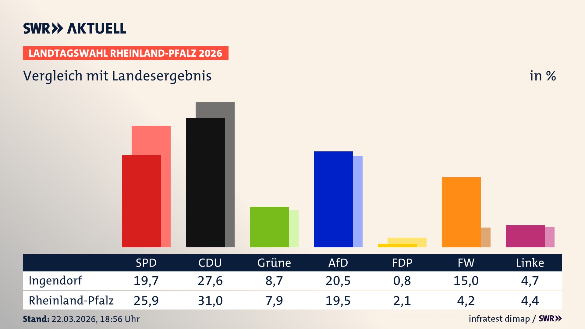 So hat mein Ort im Vergleich zum Landesergebnis gewählt
