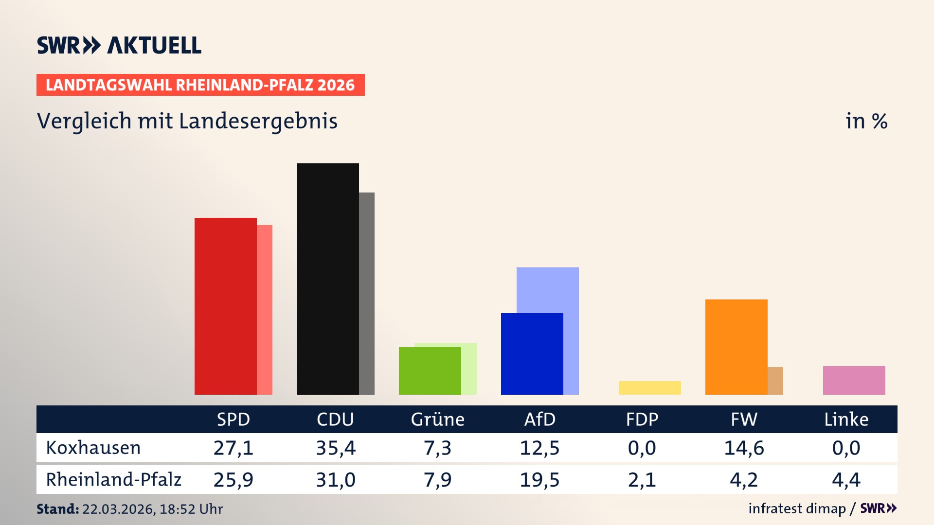 So hat mein Ort im Vergleich zum Landesergebnis gewählt So hat mein Ort im Vergleich zum Landesergebnis gewählt