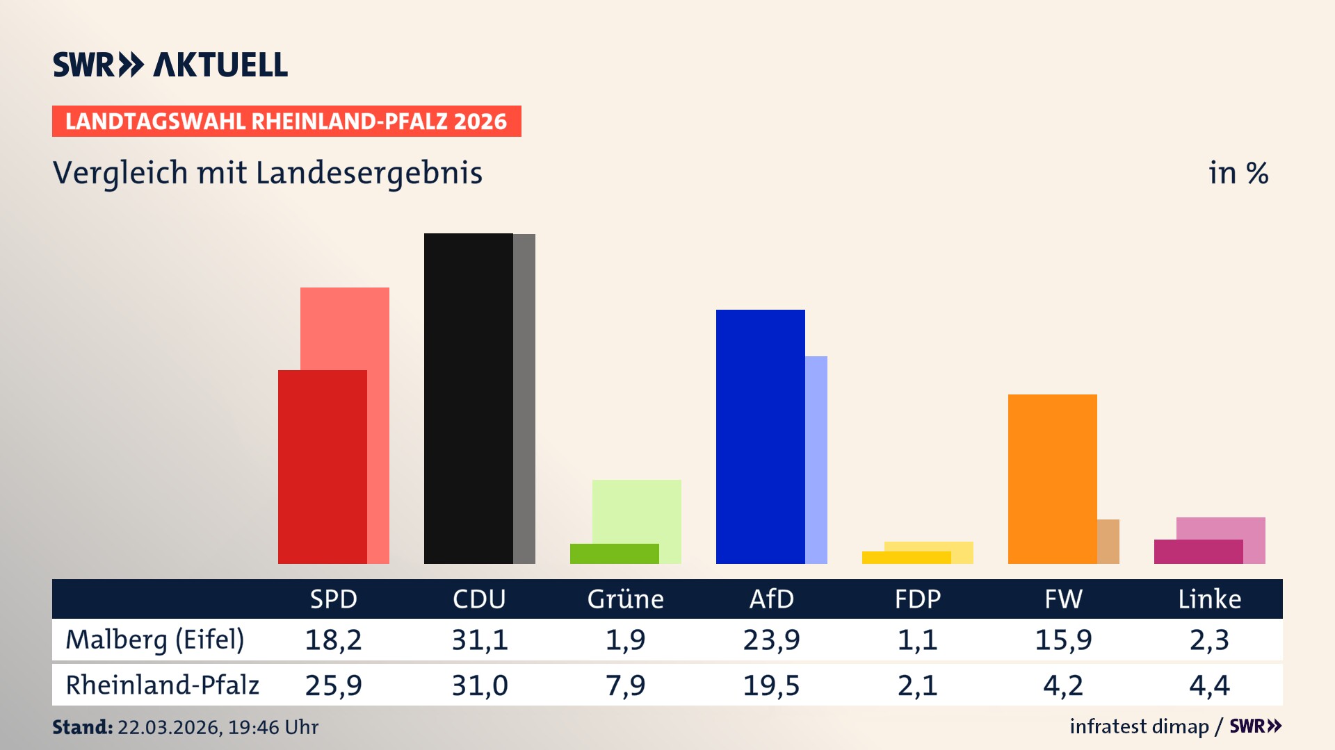So hat mein Ort im Vergleich zum Landesergebnis gewählt