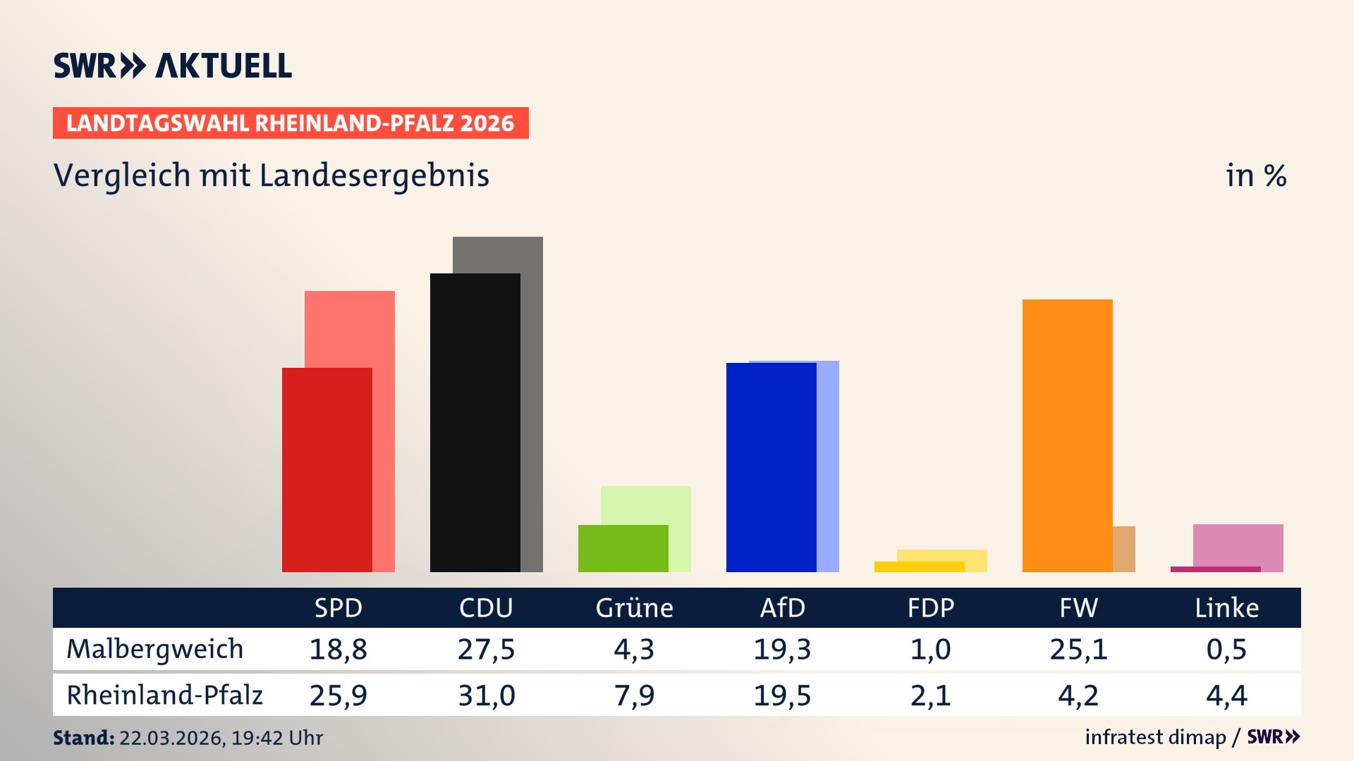 So hat mein Ort im Vergleich zum Landesergebnis gewählt
