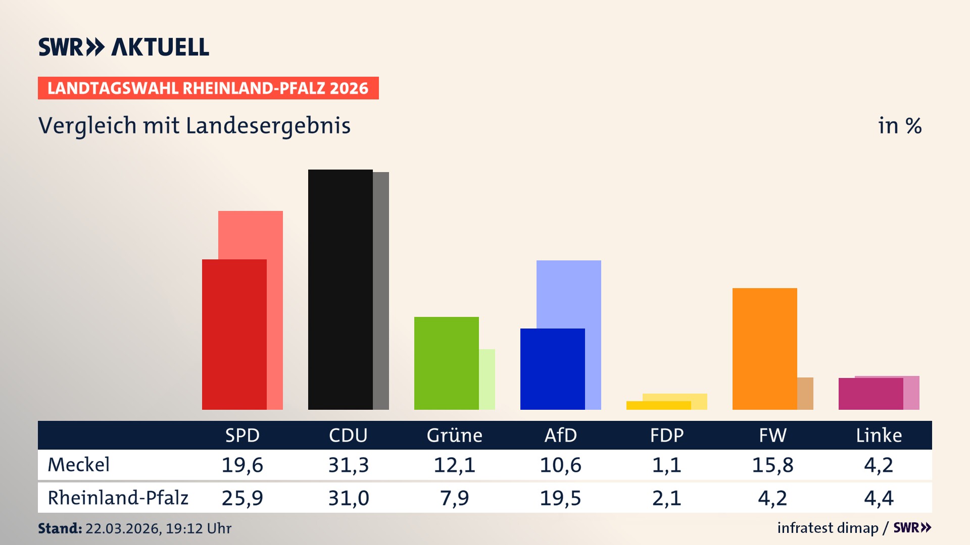 So hat mein Ort im Vergleich zum Landesergebnis gewählt