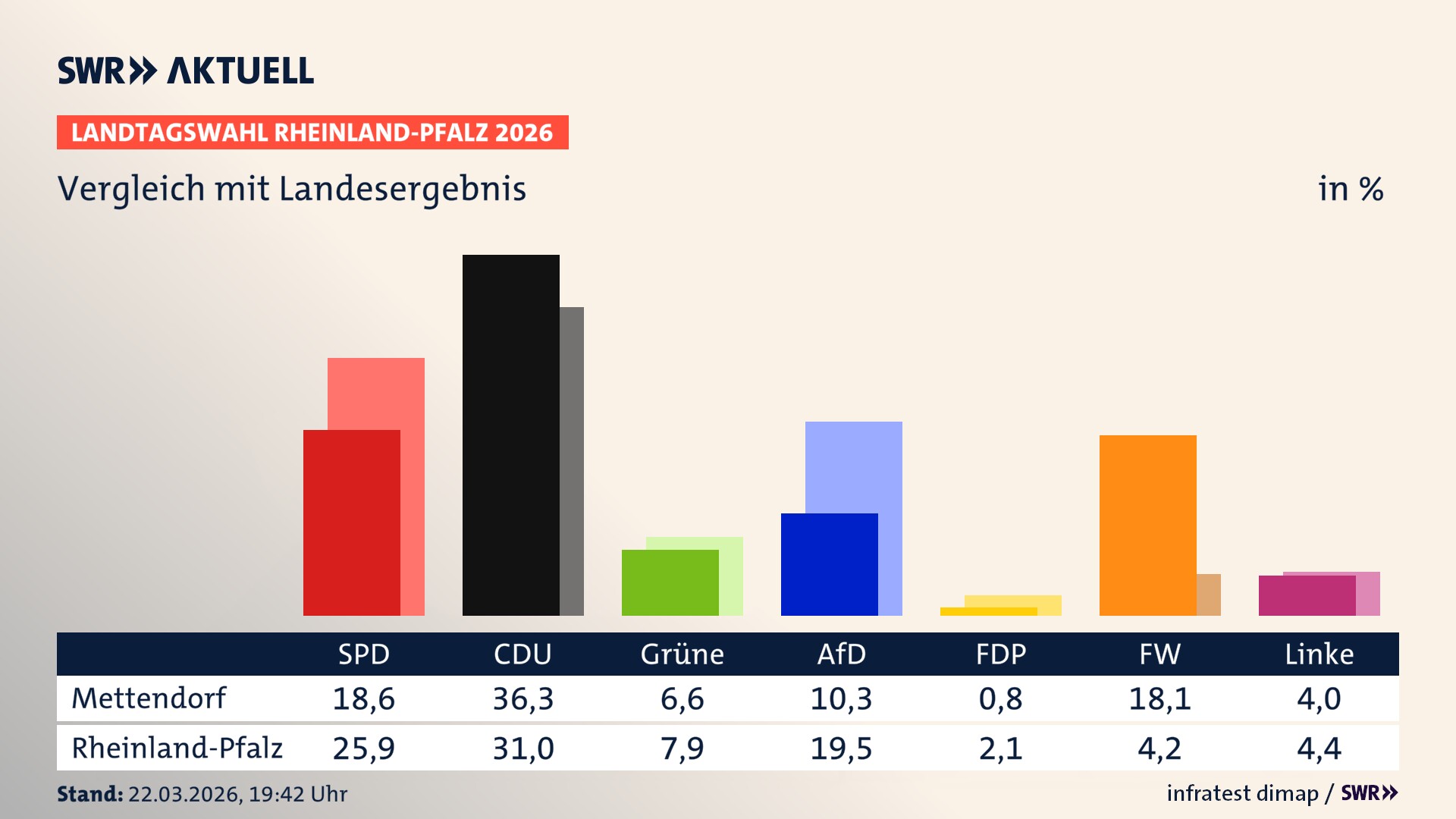 So hat mein Ort im Vergleich zum Landesergebnis gewählt