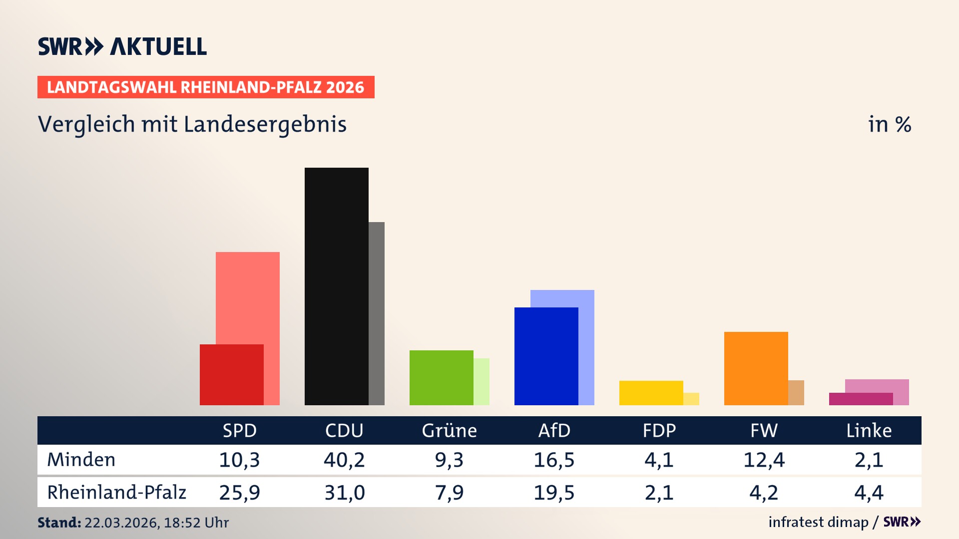 So hat mein Ort im Vergleich zum Landesergebnis gewählt
