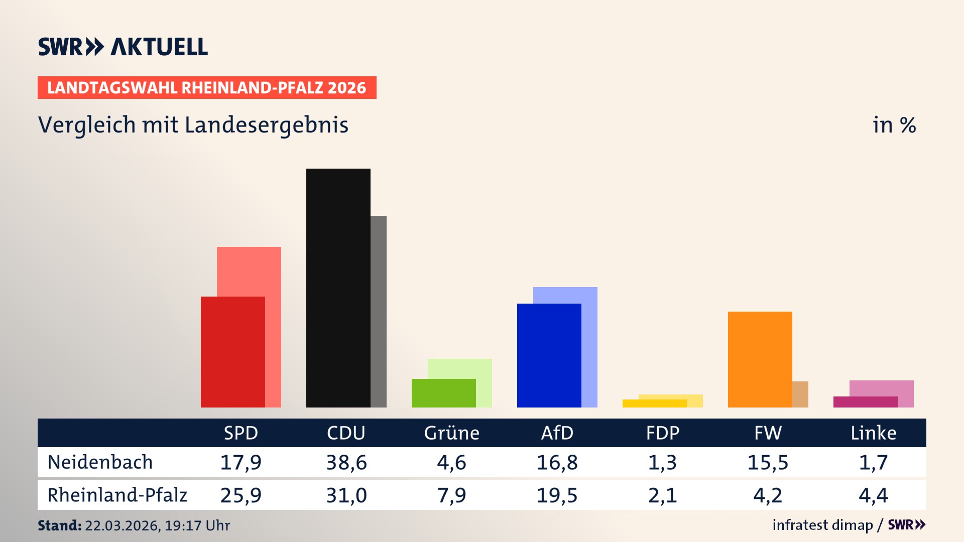 So hat mein Ort im Vergleich zum Landesergebnis gewählt