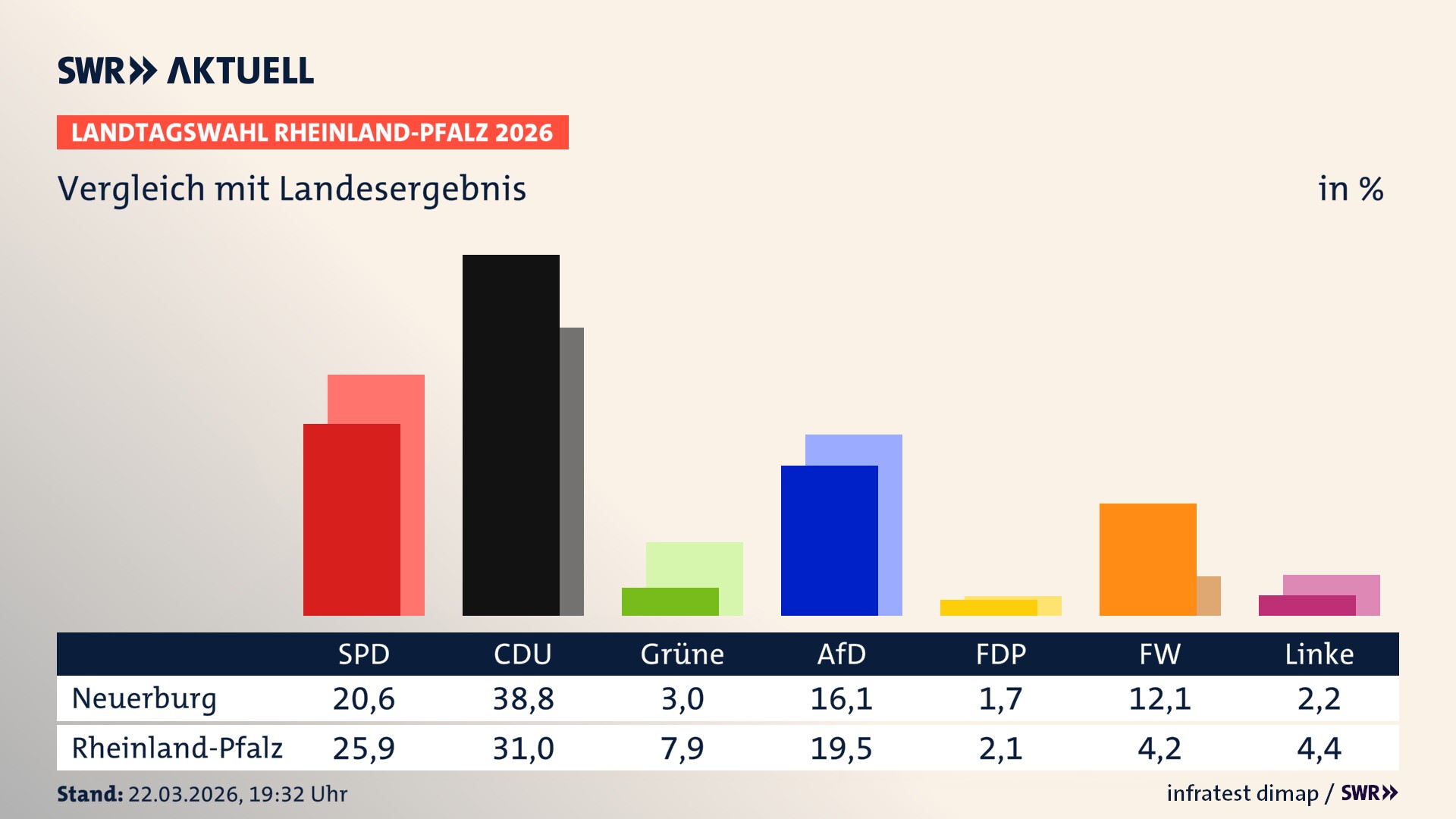 So hat mein Ort im Vergleich zum Landesergebnis gewählt