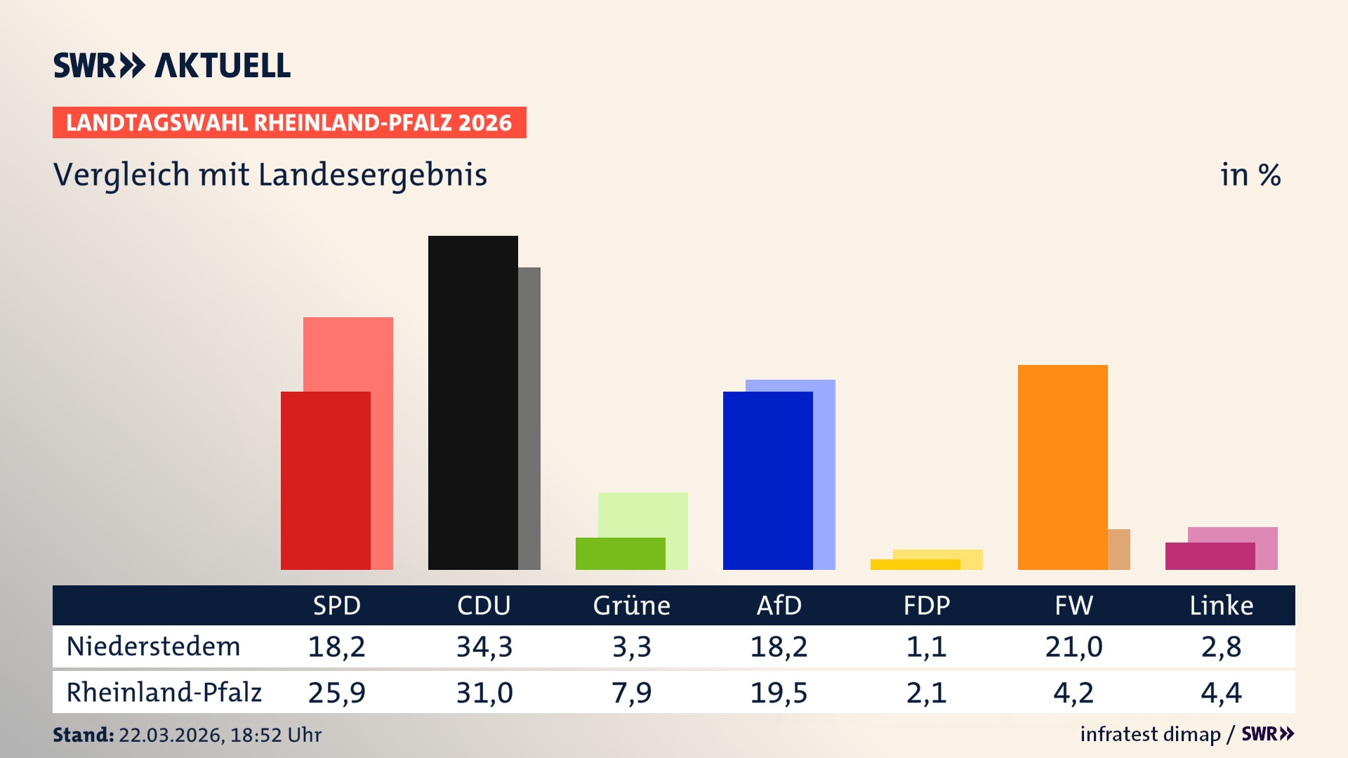 So hat mein Ort im Vergleich zum Landesergebnis gewählt