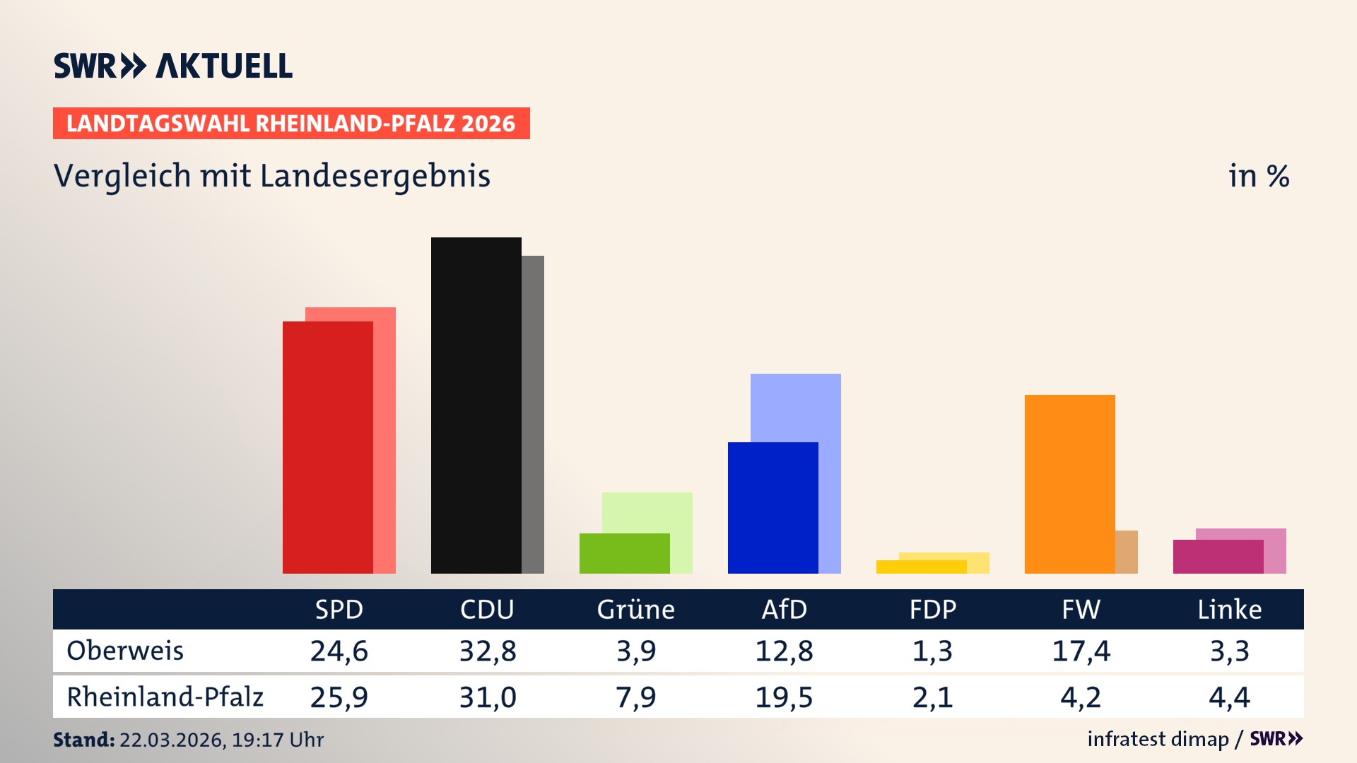 So hat mein Ort im Vergleich zum Landesergebnis gewählt