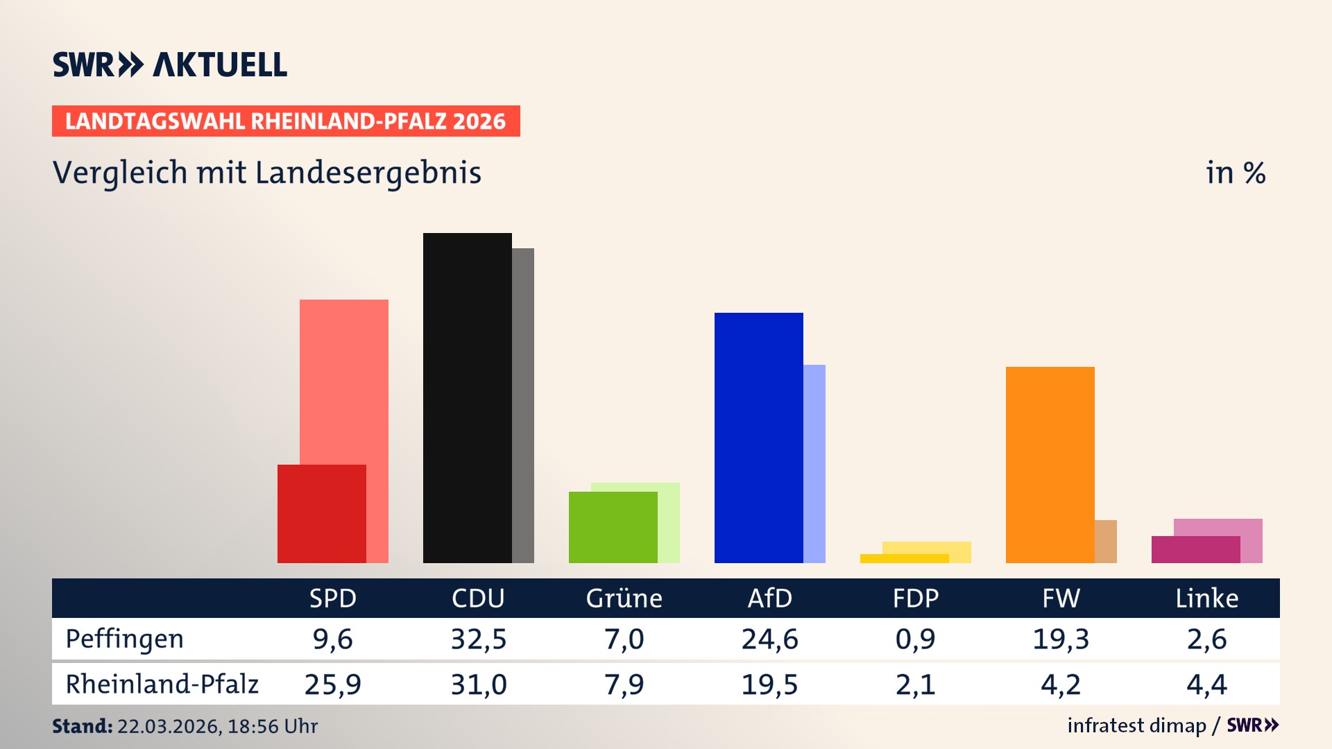 So hat mein Ort im Vergleich zum Landesergebnis gewählt