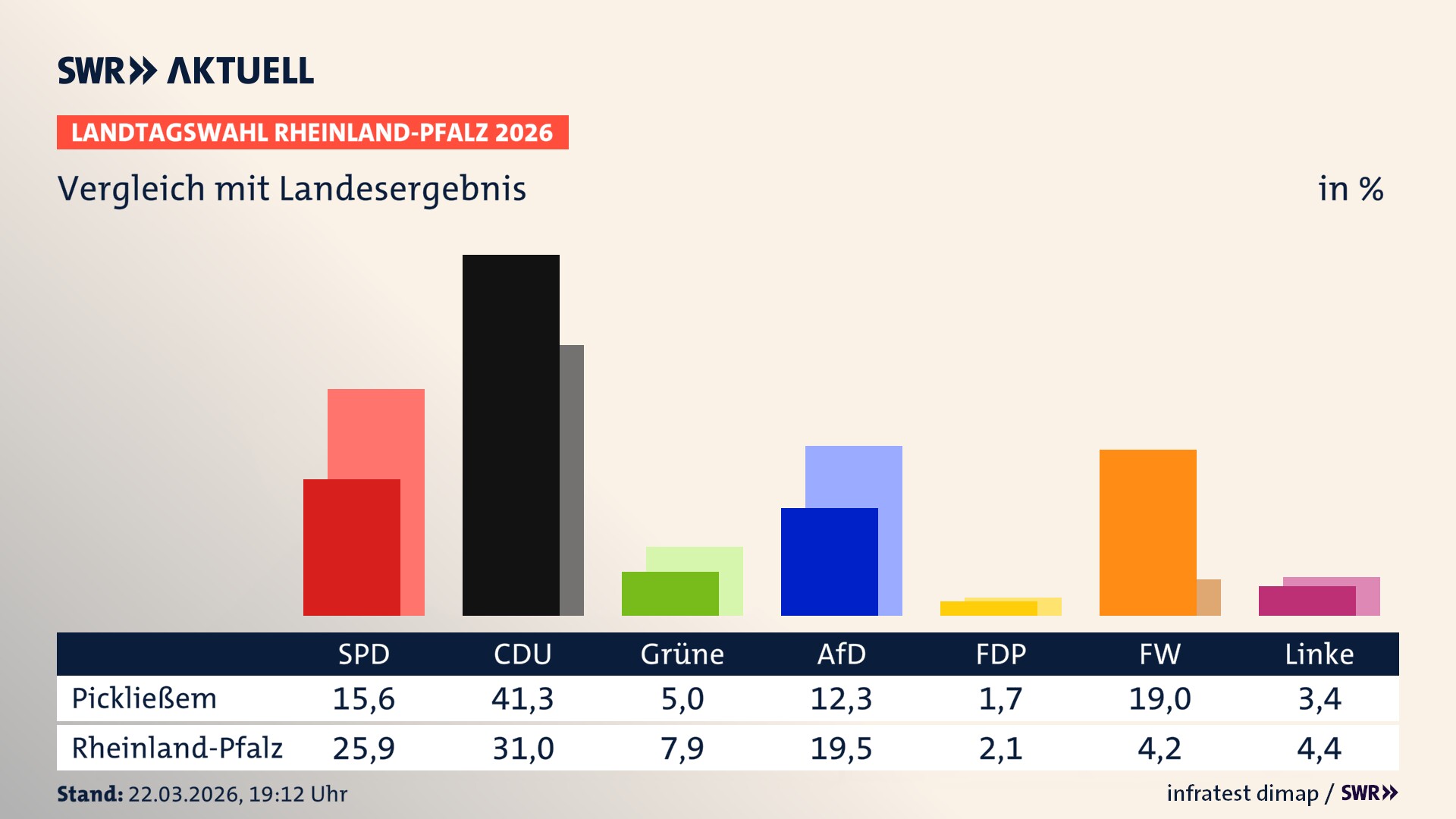So hat mein Ort im Vergleich zum Landesergebnis gewählt
