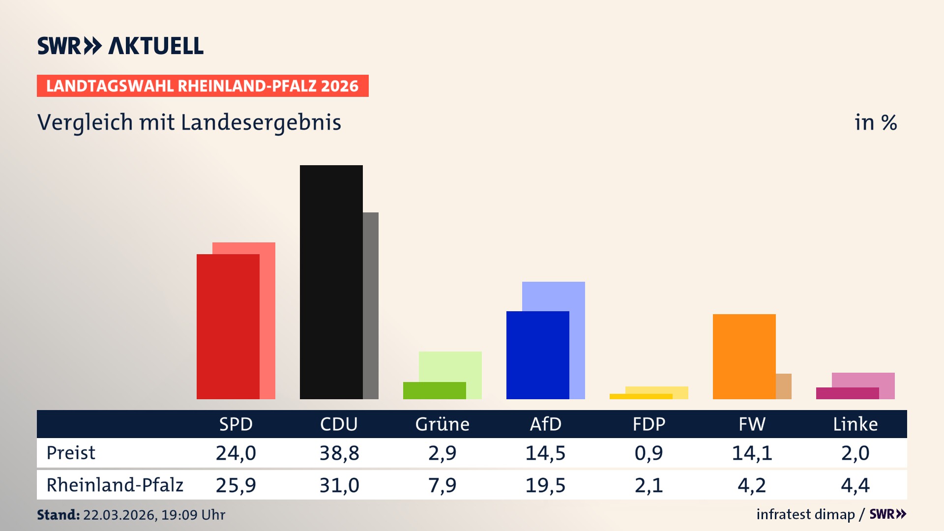 So hat mein Ort im Vergleich zum Landesergebnis gewählt