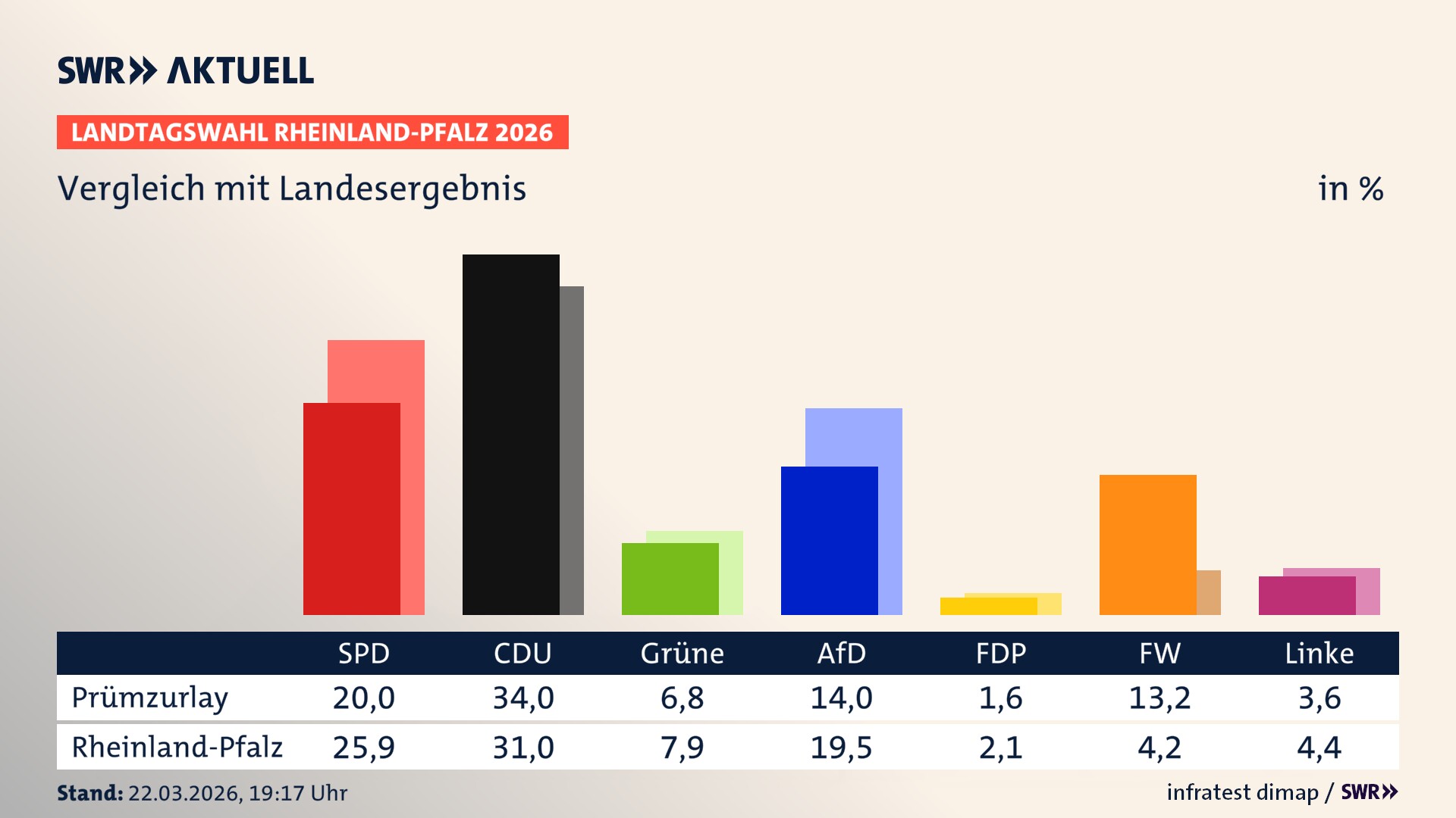 So hat mein Ort im Vergleich zum Landesergebnis gewählt So hat mein Ort im Vergleich zum Landesergebnis gewählt