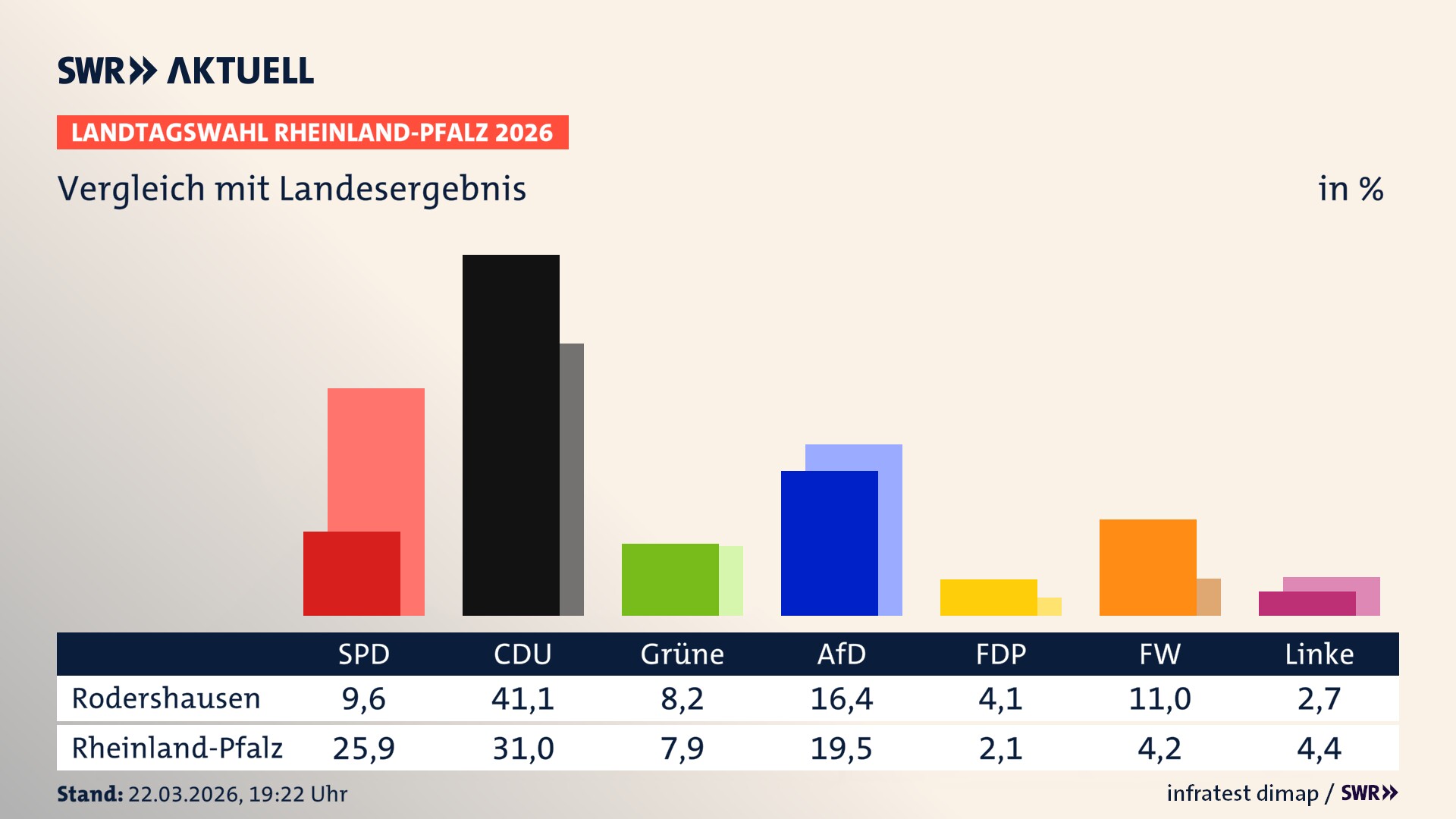 So hat mein Ort im Vergleich zum Landesergebnis gewählt