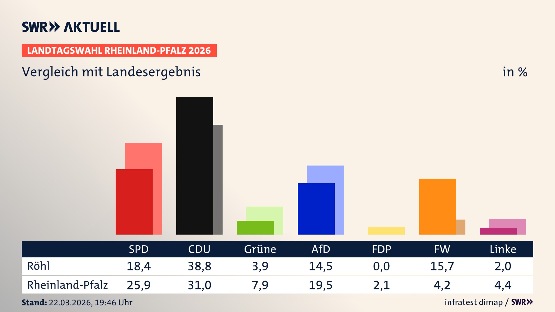 So hat mein Ort im Vergleich zum Landesergebnis gewählt