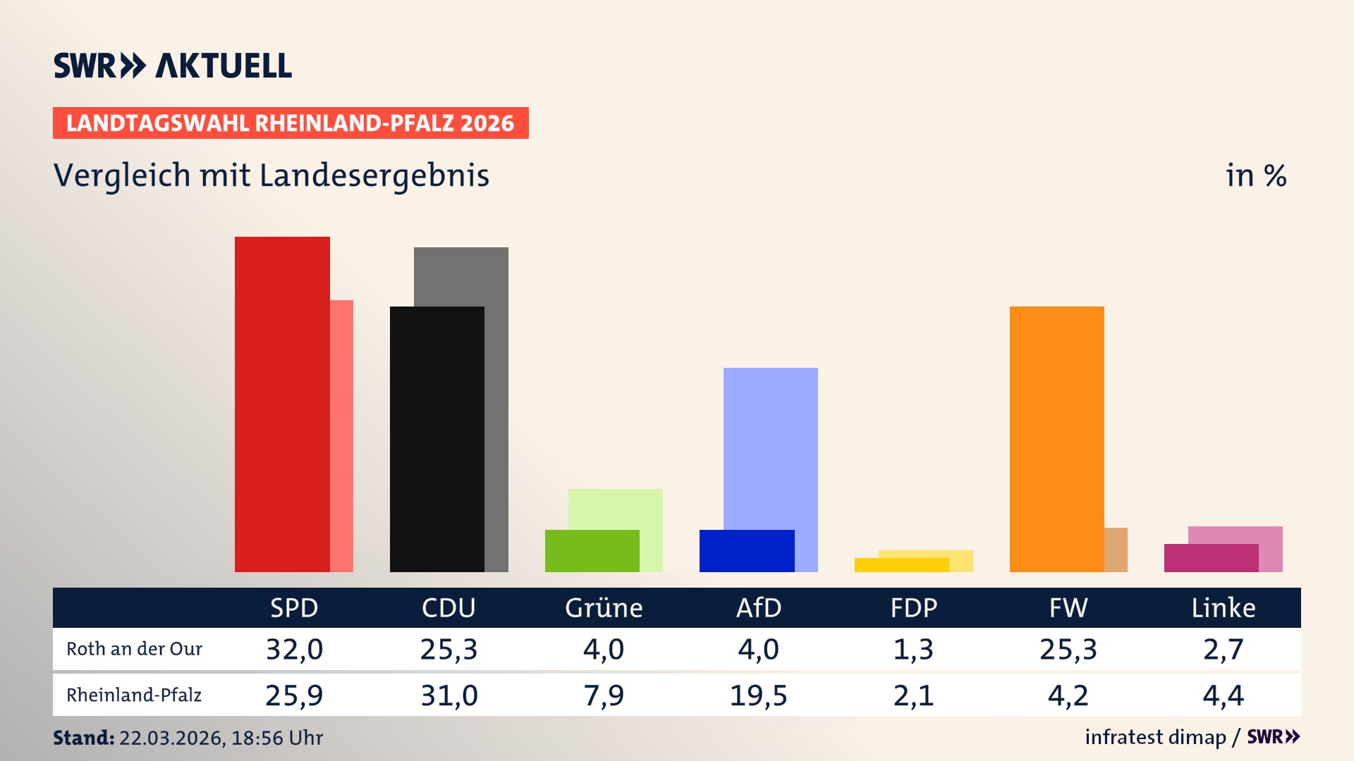 So hat mein Ort im Vergleich zum Landesergebnis gewählt