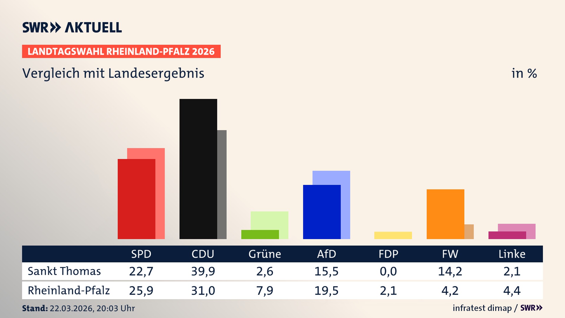 So hat mein Ort im Vergleich zum Landesergebnis gewählt