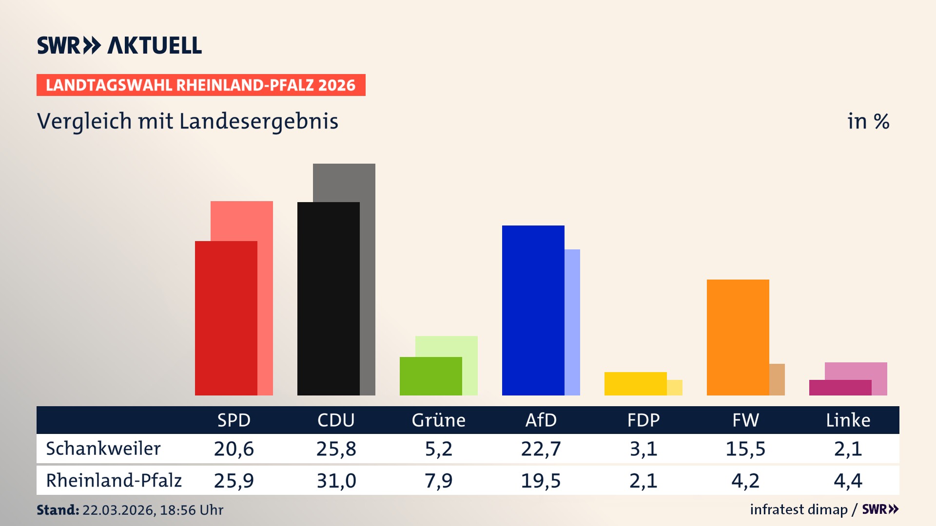 So hat mein Ort im Vergleich zum Landesergebnis gewählt