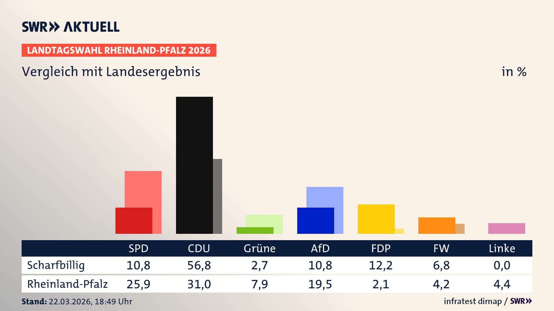 So hat mein Ort im Vergleich zum Landesergebnis gewählt