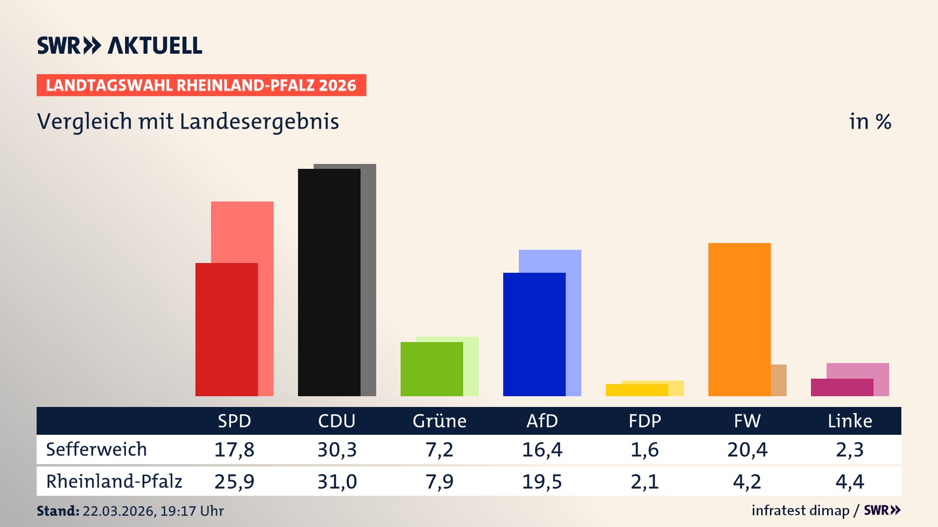 So hat mein Ort im Vergleich zum Landesergebnis gewählt So hat mein Ort im Vergleich zum Landesergebnis gewählt