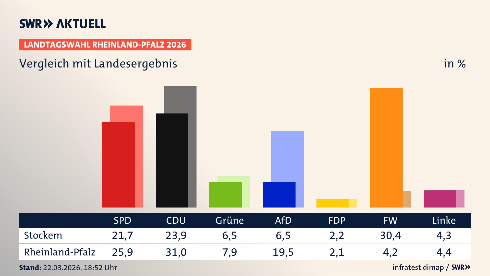 So hat mein Ort im Vergleich zum Landesergebnis gewählt