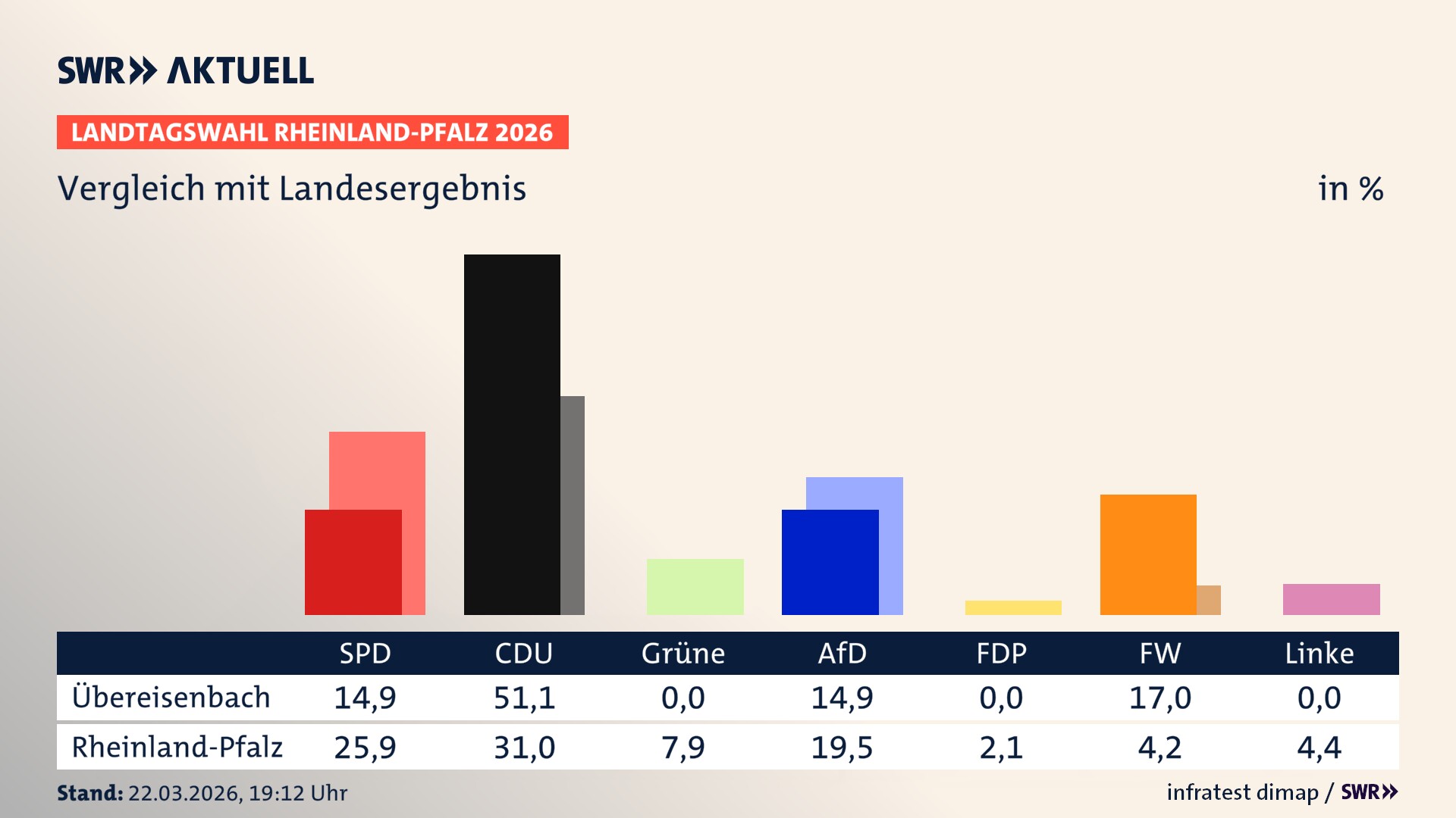 So hat mein Ort im Vergleich zum Landesergebnis gewählt