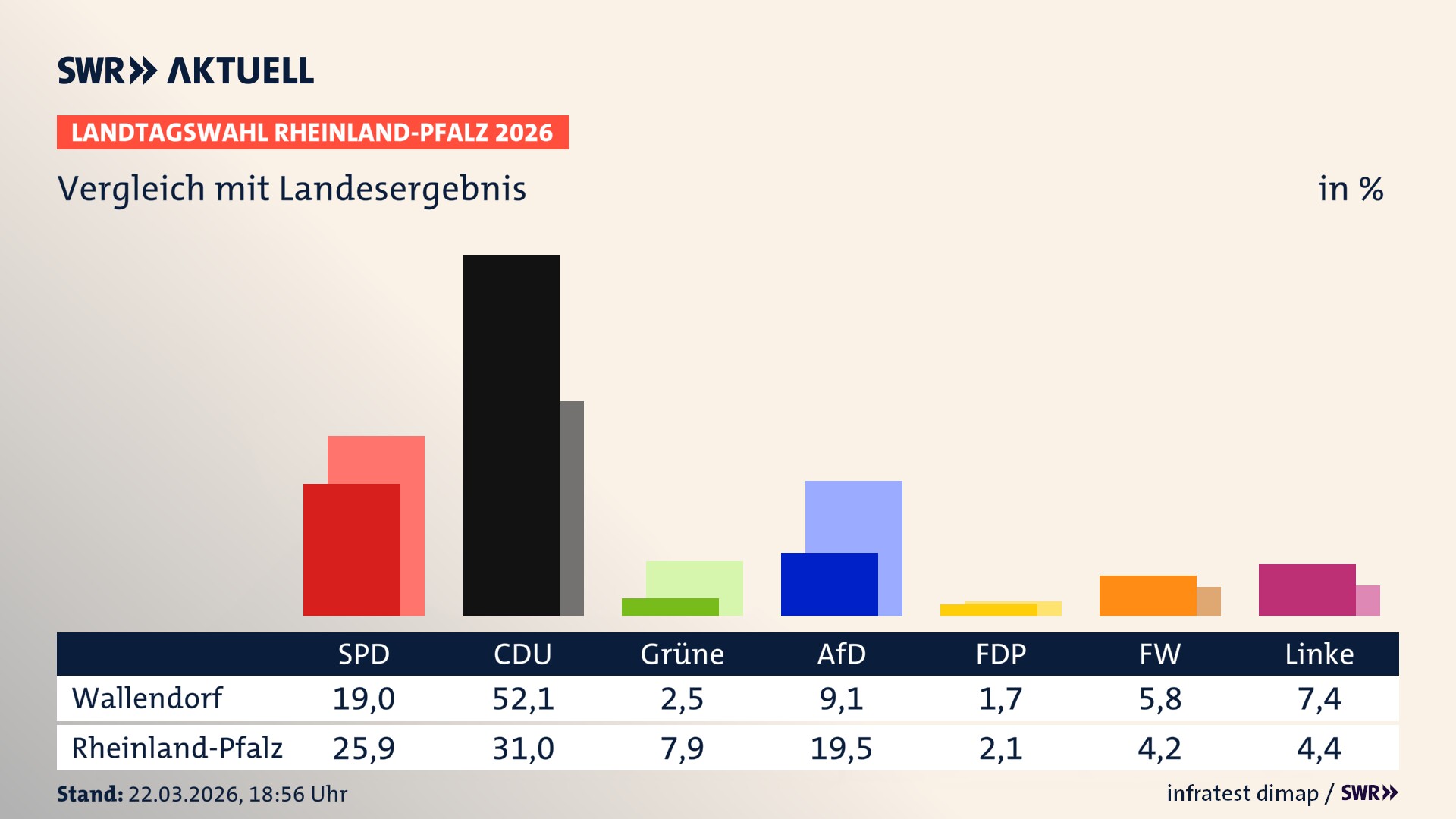 So hat mein Ort im Vergleich zum Landesergebnis gewählt