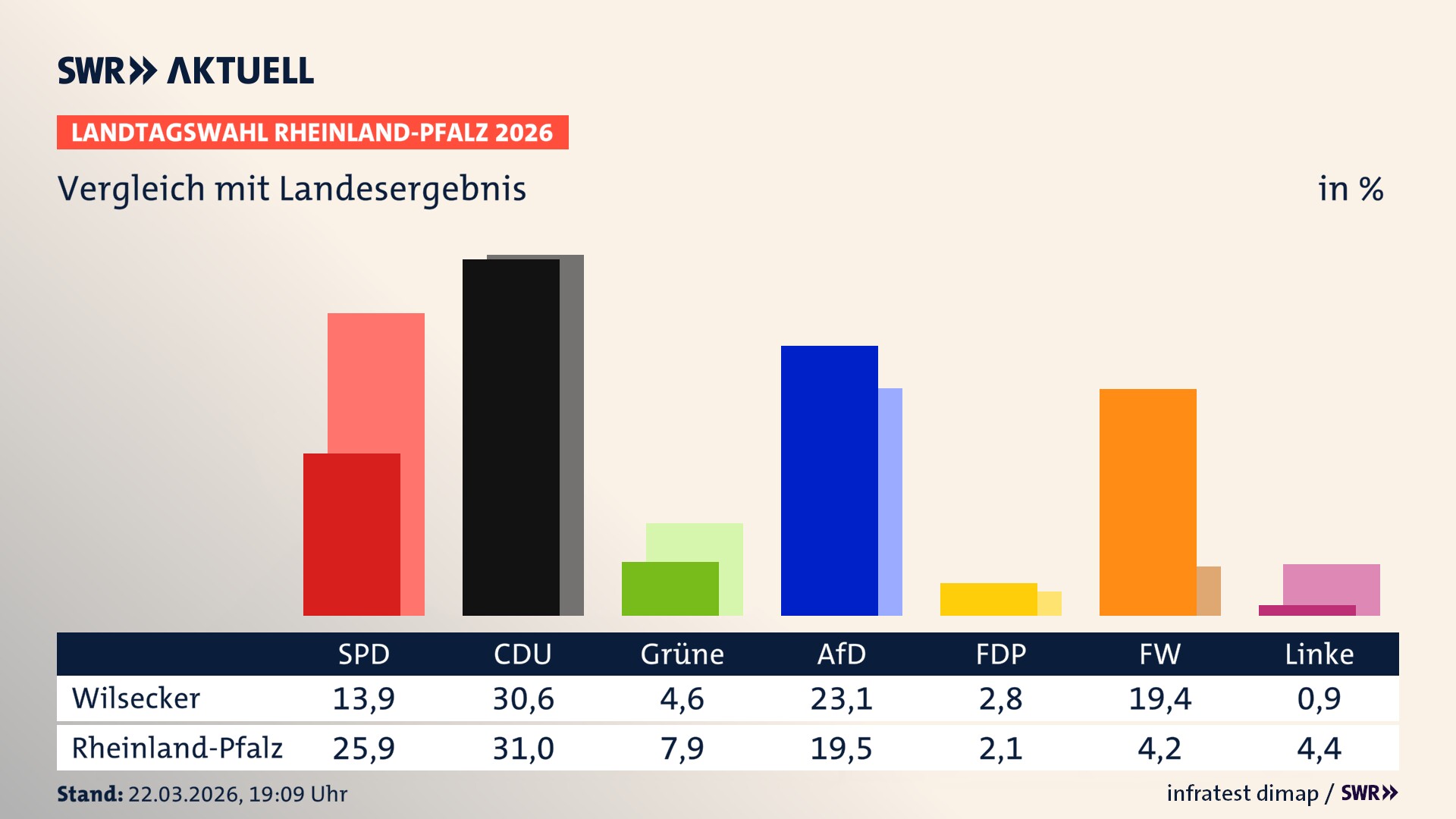 So hat mein Ort im Vergleich zum Landesergebnis gewählt
