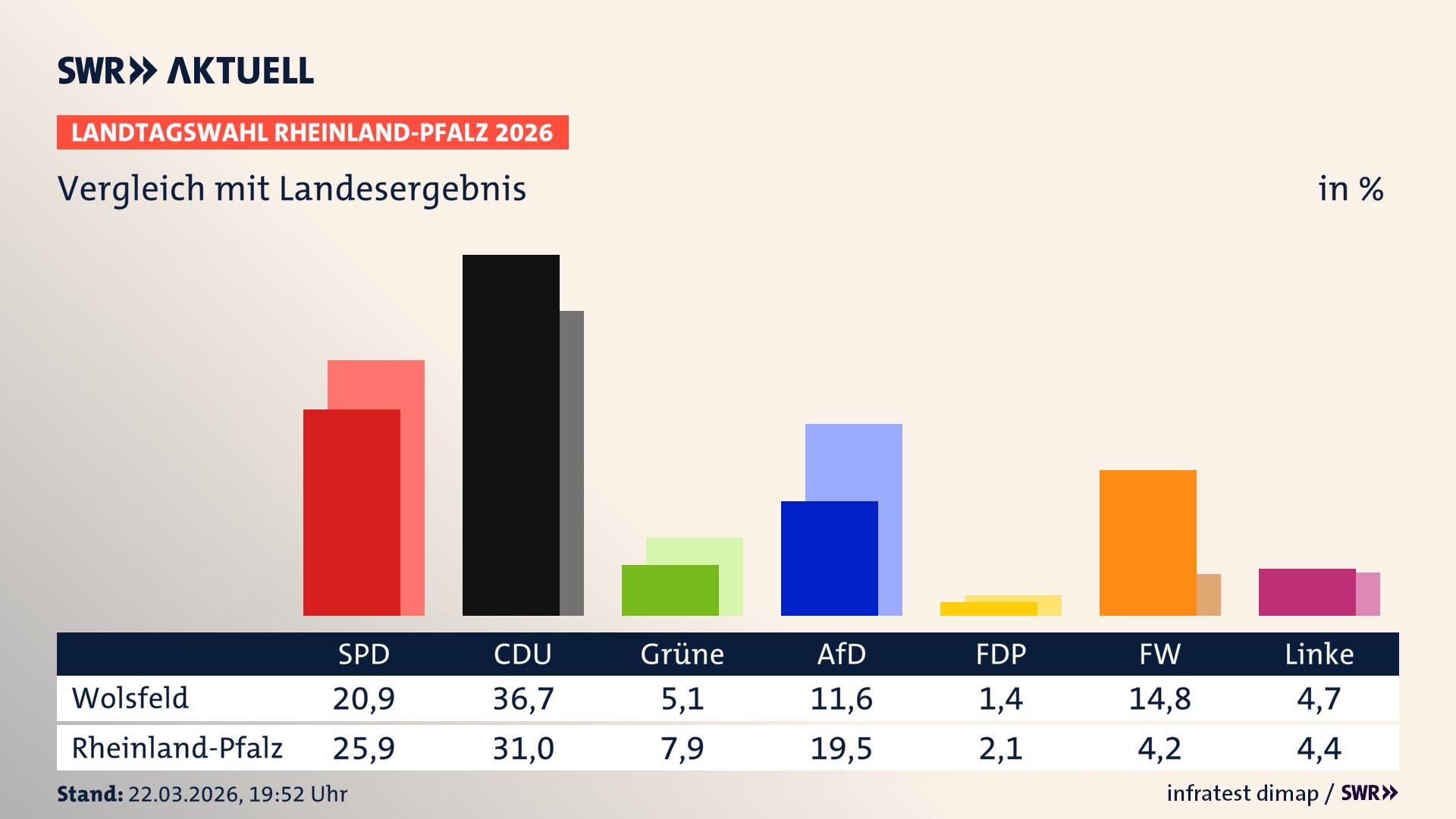 So hat mein Ort im Vergleich zum Landesergebnis gewählt