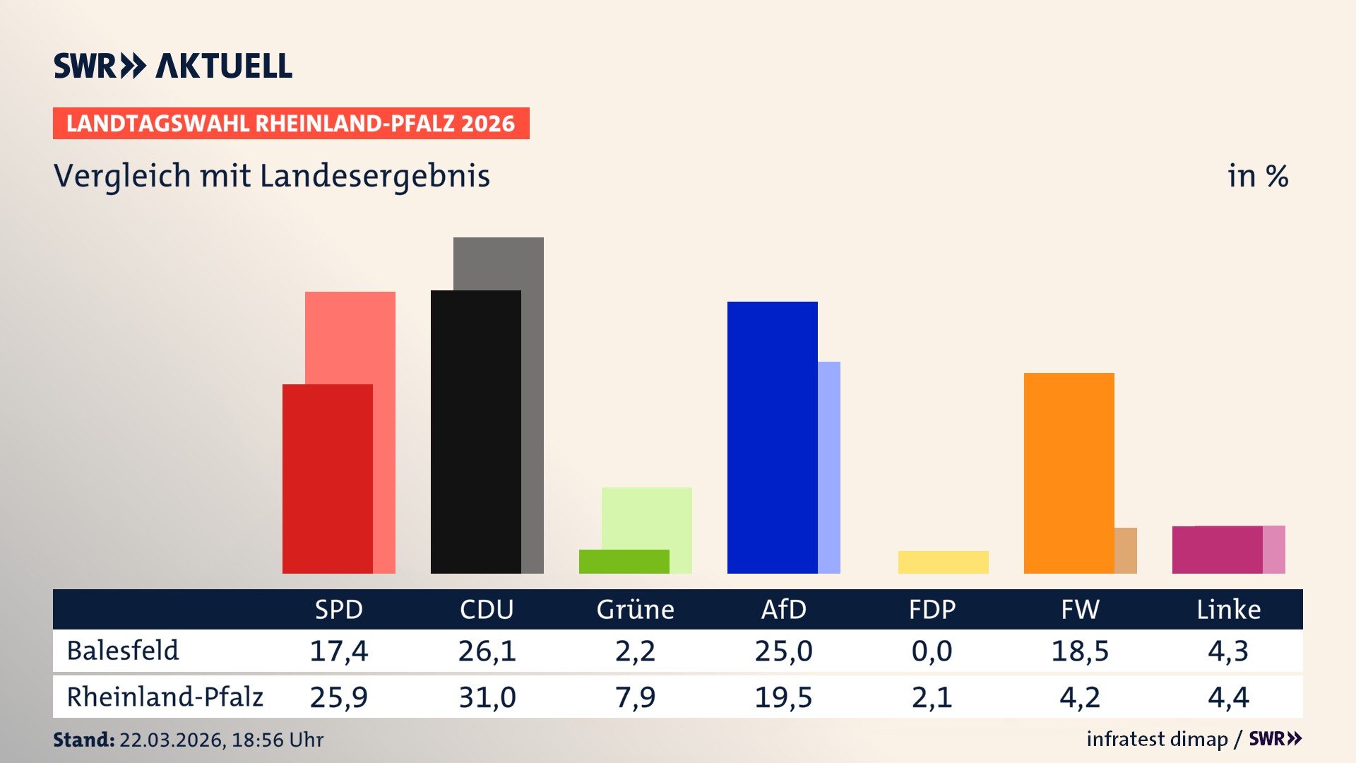 So hat mein Ort im Vergleich zum Landesergebnis gewählt