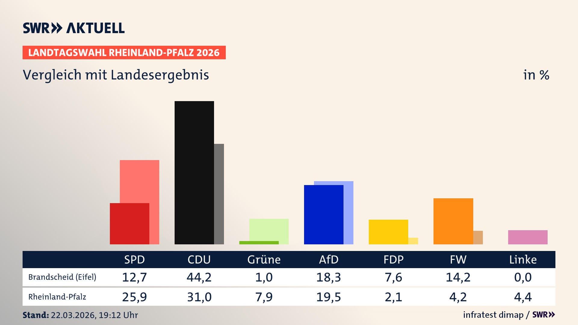So hat mein Ort im Vergleich zum Landesergebnis gewählt