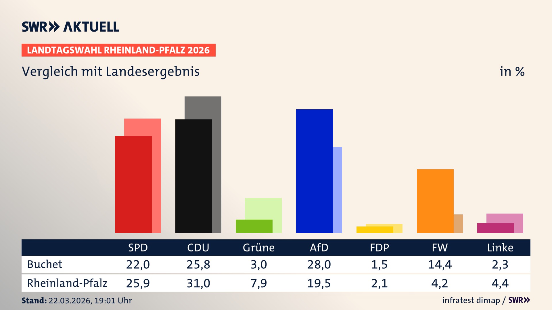 So hat mein Ort im Vergleich zum Landesergebnis gewählt