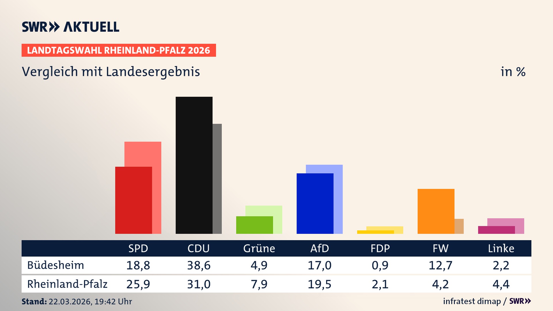 So hat mein Ort im Vergleich zum Landesergebnis gewählt