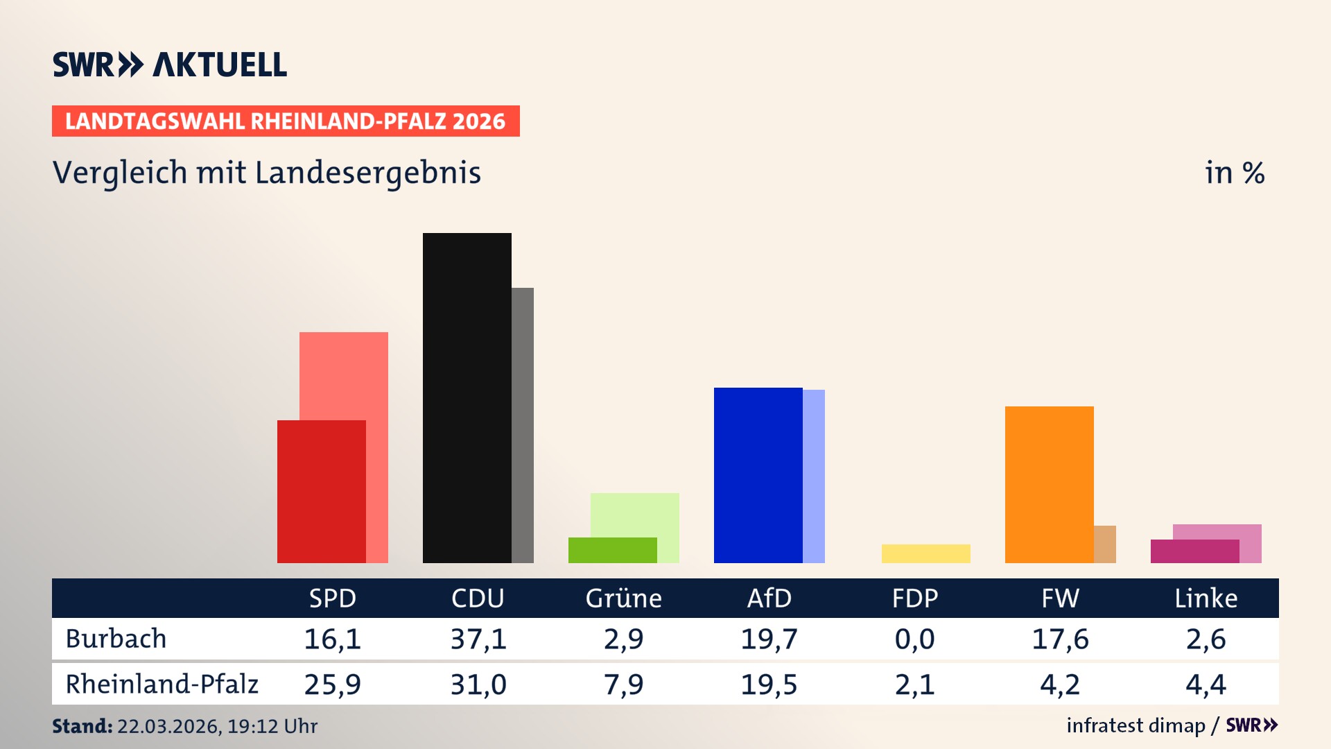 So hat mein Ort im Vergleich zum Landesergebnis gewählt