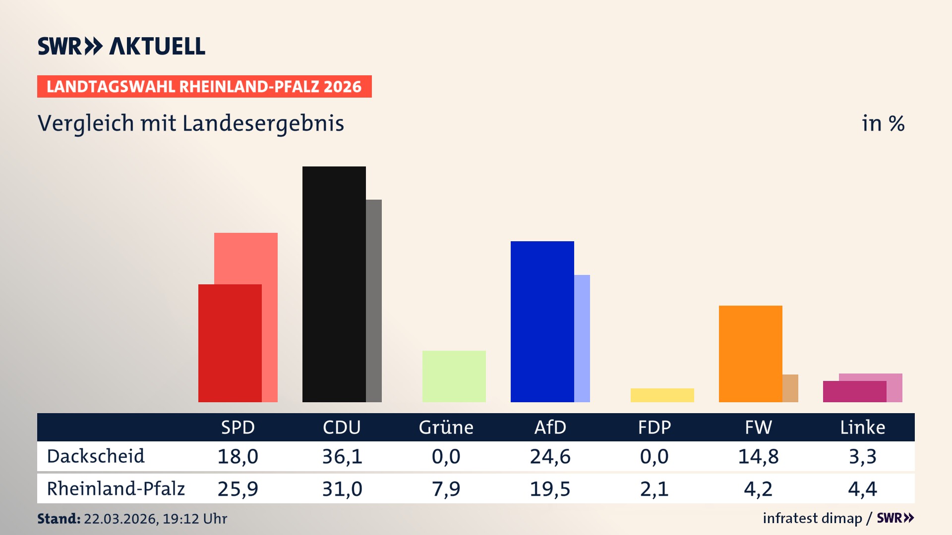 So hat mein Ort im Vergleich zum Landesergebnis gewählt