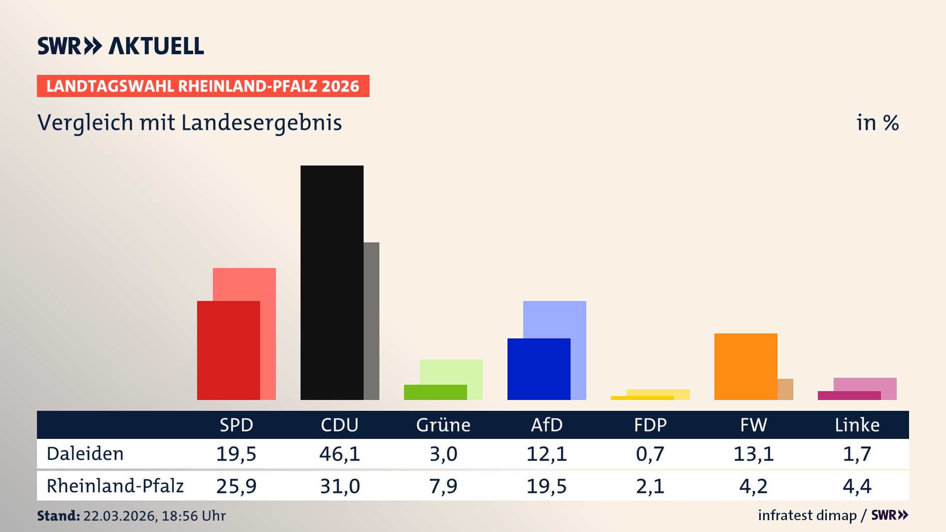 So hat mein Ort im Vergleich zum Landesergebnis gewählt