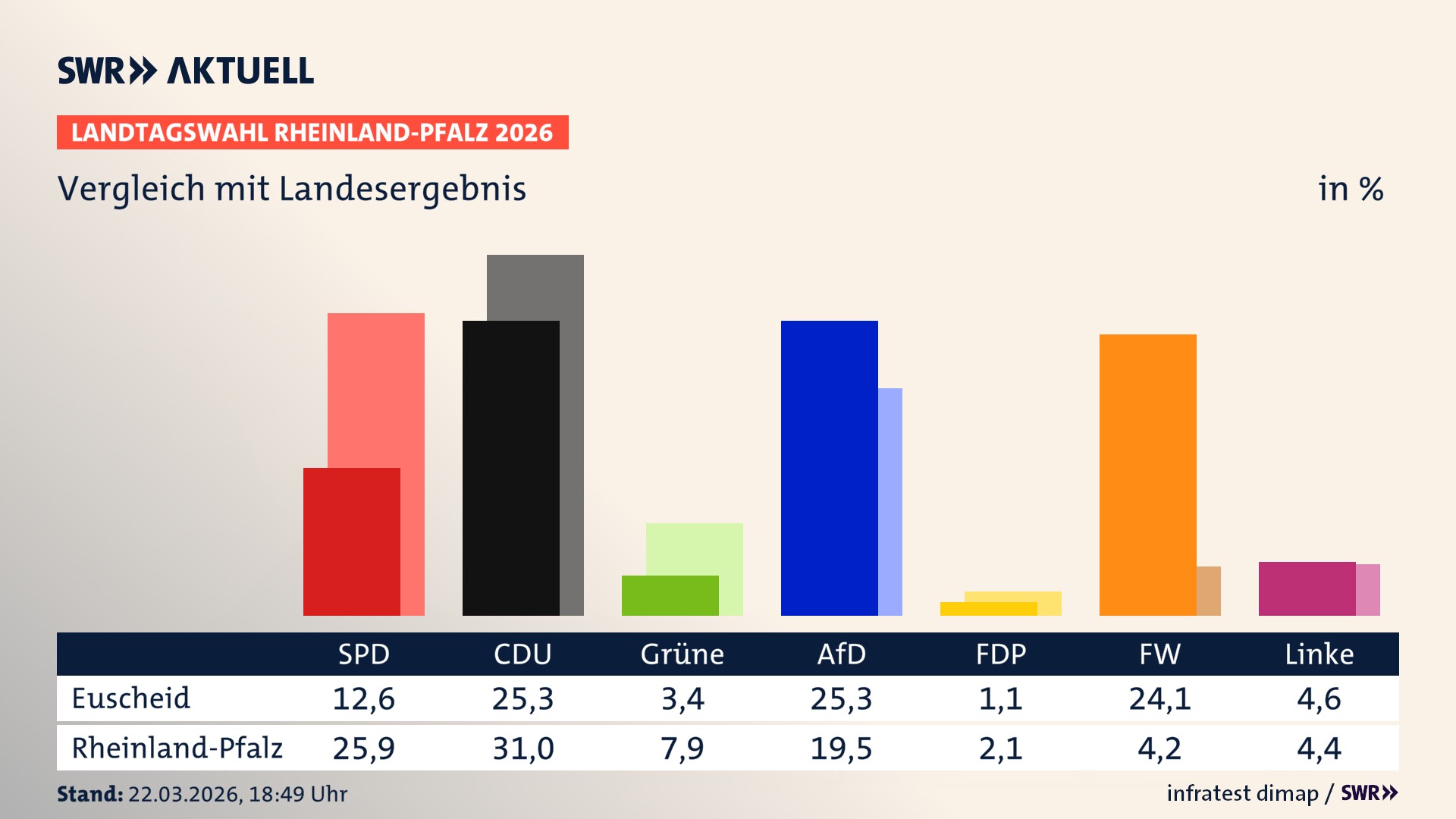 So hat mein Ort im Vergleich zum Landesergebnis gewählt
