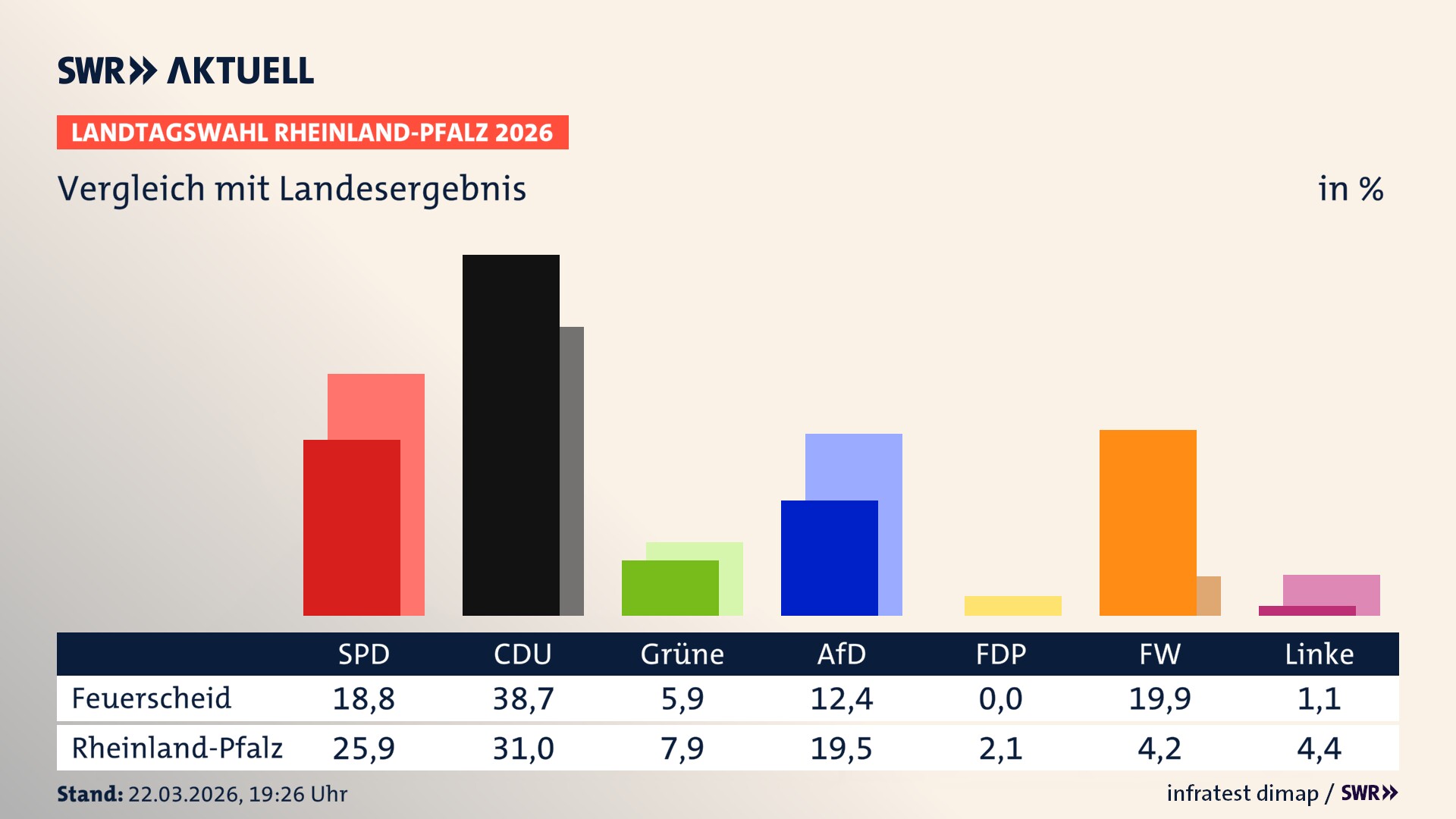 So hat mein Ort im Vergleich zum Landesergebnis gewählt