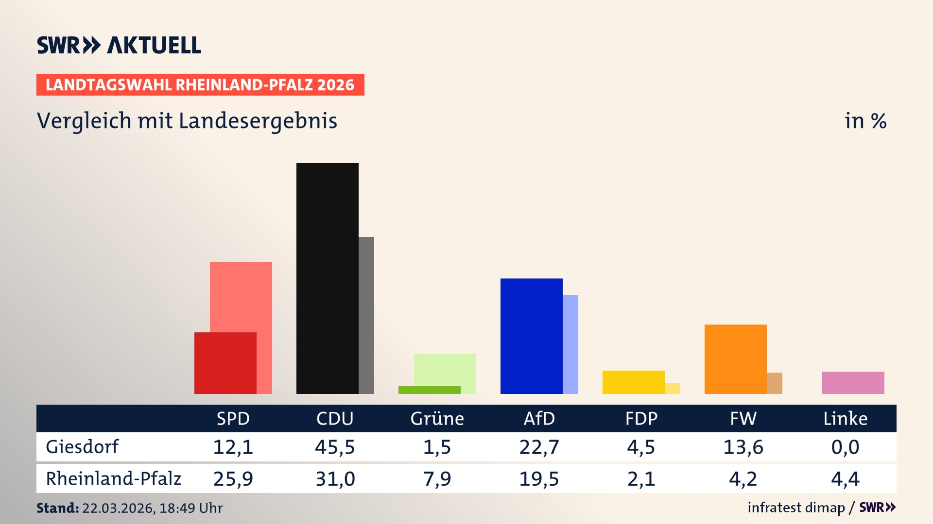 So hat mein Ort im Vergleich zum Landesergebnis gewählt