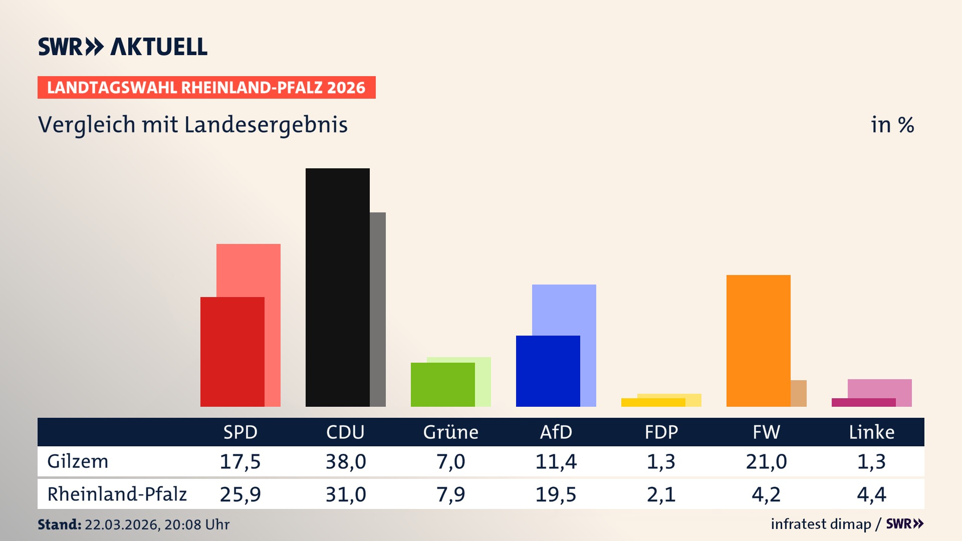 So hat mein Ort im Vergleich zum Landesergebnis gewählt